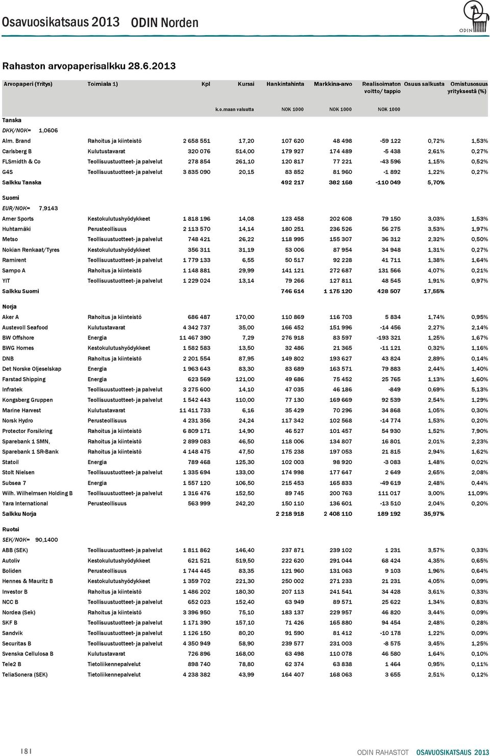 palvelut 278 854 261,10 120 817 77 221-43 596 1,15% 0,52% G4S Teollisuustuotteet- ja palvelut 3 835 090 20,15 83 852 81 960-1 892 1,22% 0,27% EUR/NOK= 7,9143 Amer Sports Kestokulutushyödykkeet 1 818