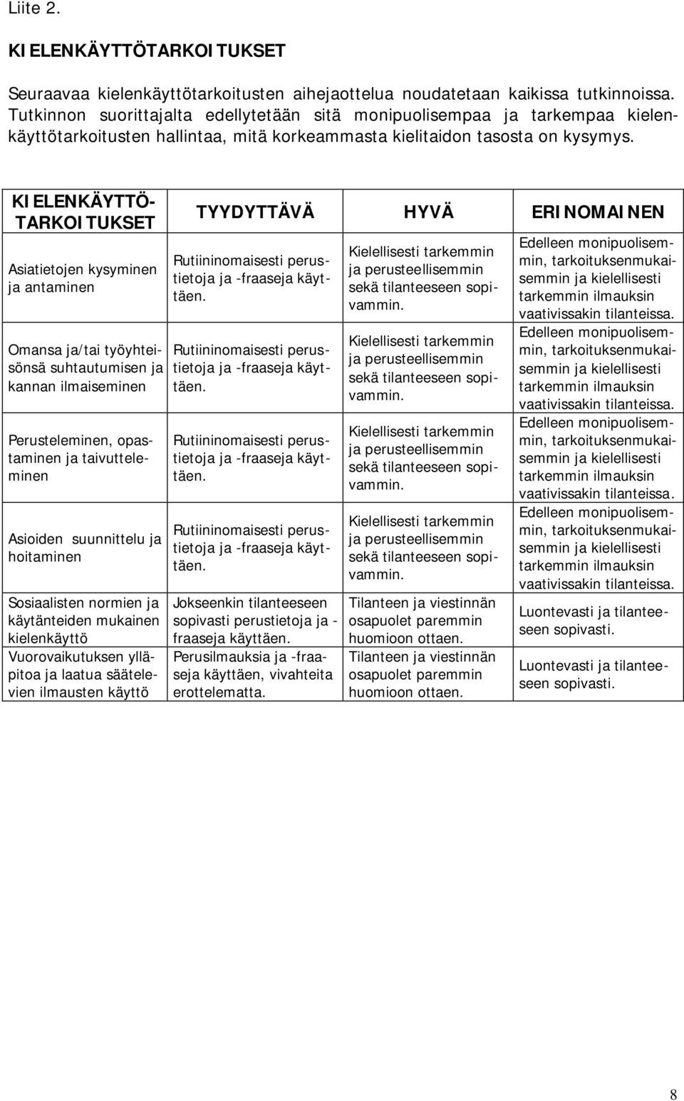 KIELENKÄYTTÖ- TARKOITUKSET Asiatietojen kysyminen ja antaminen Omansa ja/tai työyhteisönsä suhtautumisen ja kannan ilmaiseminen Perusteleminen, opastaminen ja taivutteleminen Asioiden suunnittelu ja