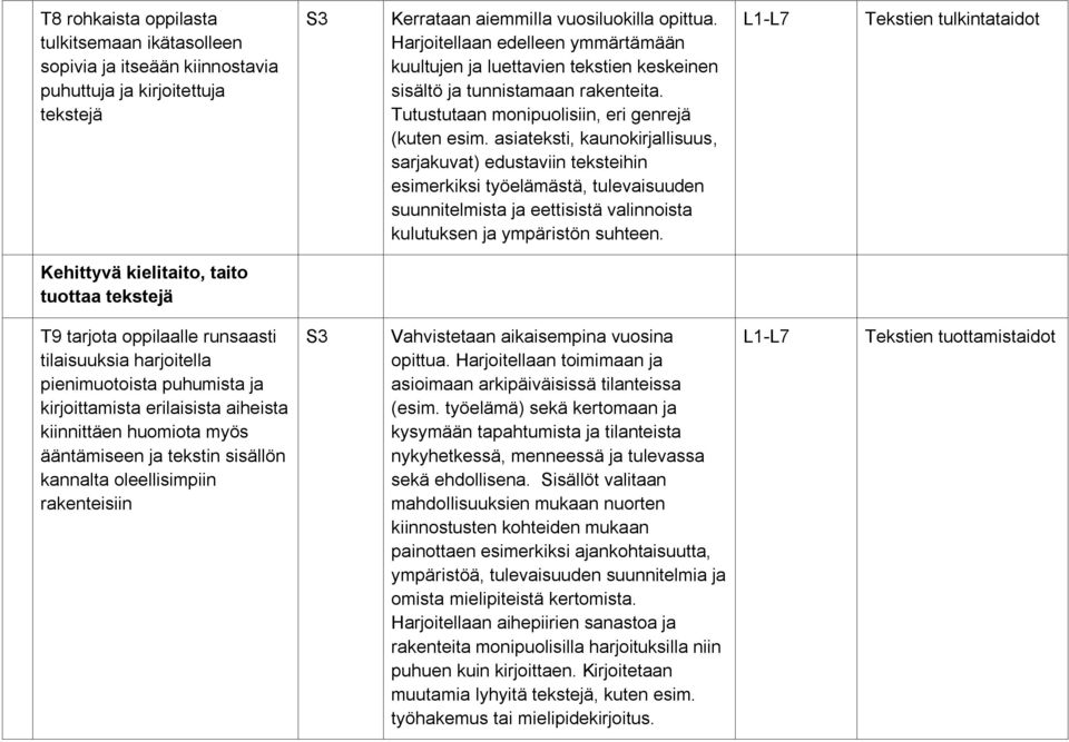 asiateksti, kaunokirjallisuus, sarjakuvat) edustaviin teksteihin esimerkiksi työelämästä, tulevaisuuden suunnitelmista ja eettisistä valinnoista kulutuksen ja ympäristön suhteen.