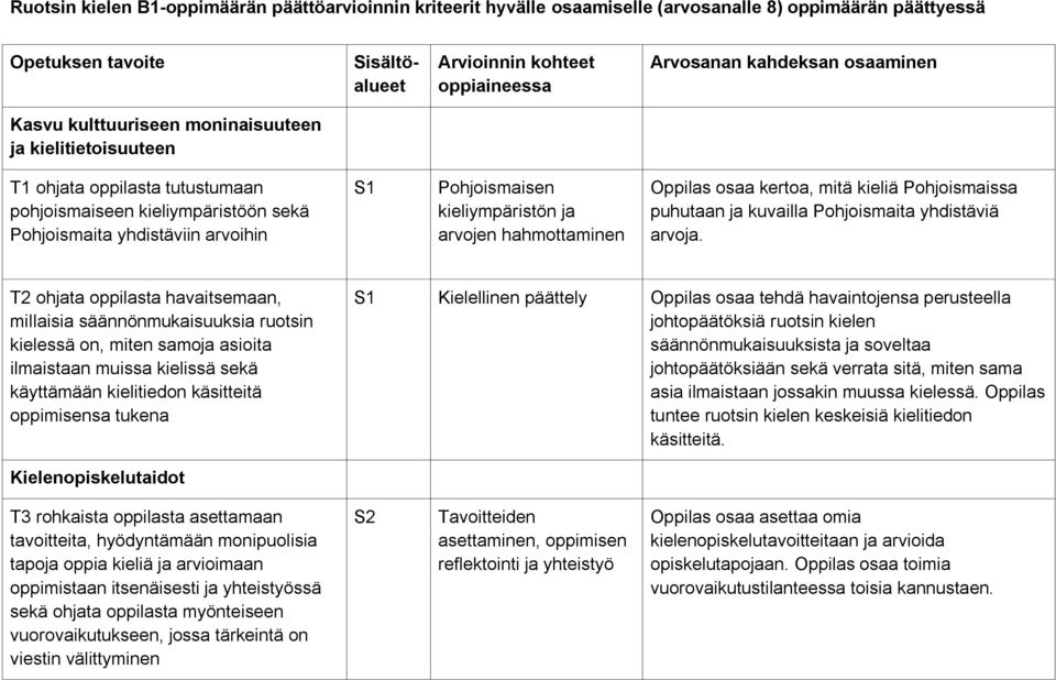 kieliympäristön ja arvojen hahmottaminen Oppilas osaa kertoa, mitä kieliä Pohjoismaissa puhutaan ja kuvailla Pohjoismaita yhdistäviä arvoja.