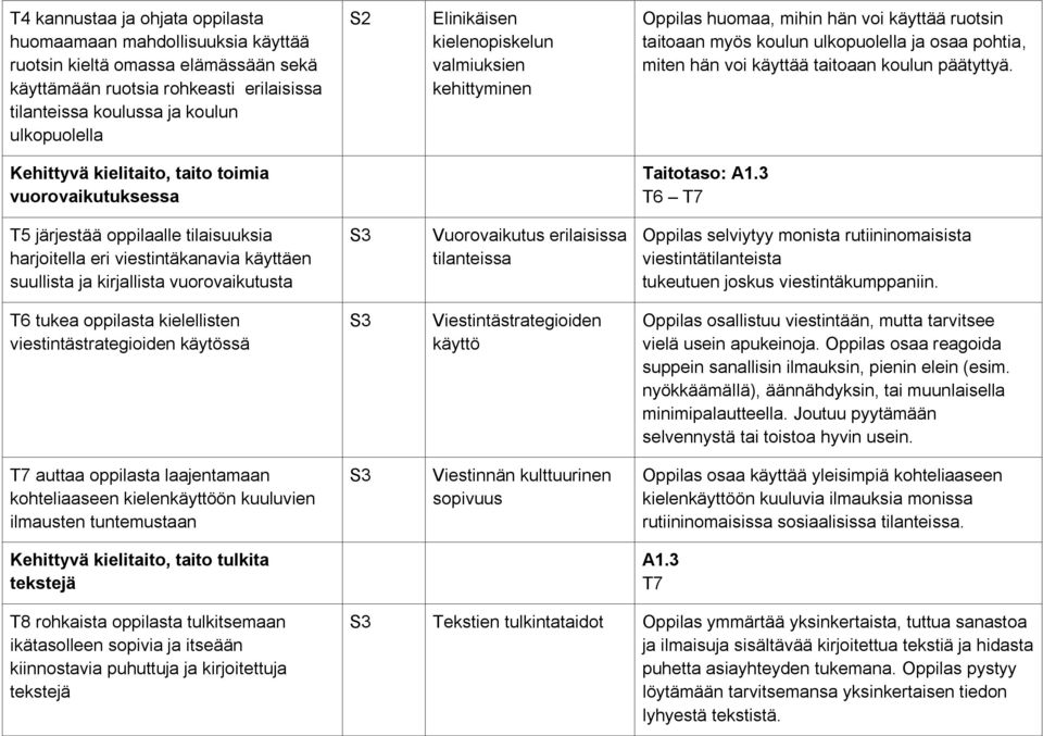 Kehittyvä kielitaito, taito toimia vuorovaikutuksessa Taitotaso: A1.