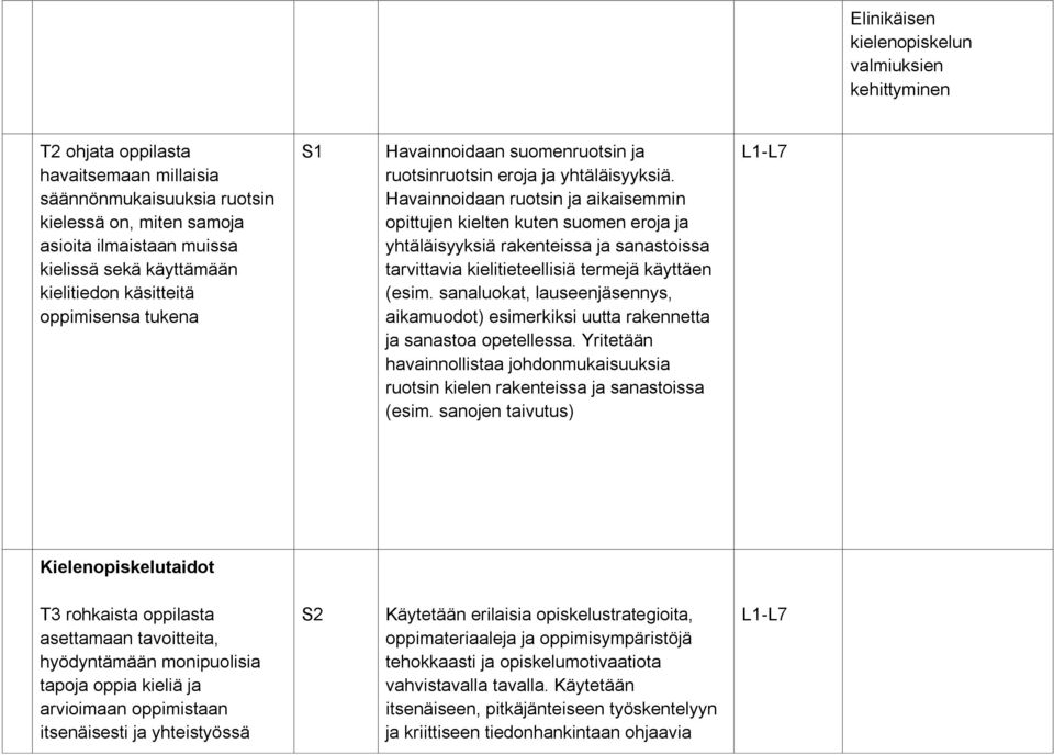 Havainnoidaan ruotsin ja aikaisemmin opittujen kielten kuten suomen eroja ja yhtäläisyyksiä rakenteissa ja sanastoissa tarvittavia kielitieteellisiä termejä käyttäen (esim.