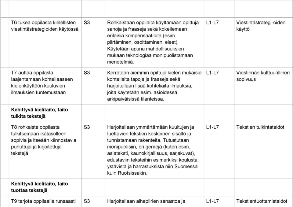 Viestintästrategi-oiden käyttö T7 auttaa oppilasta laajentamaan kohteliaaseen kielenkäyttöön kuuluvien ilmauksien tuntemustaan Kerrataan aiemmin opittuja kielen mukaisia kohteliaita tapoja ja