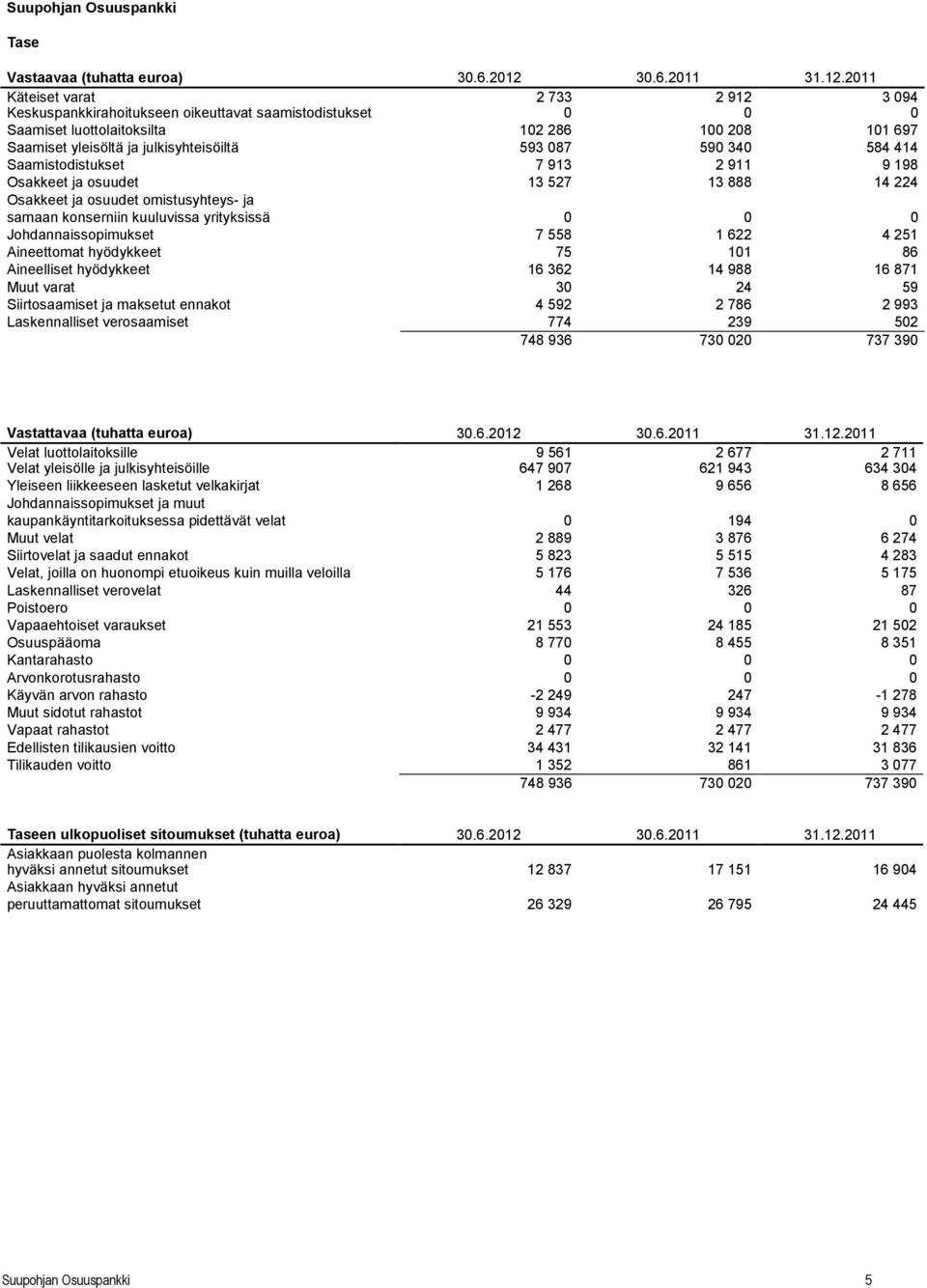 2011 Käteiset varat 2 733 2 912 3 094 Keskuspankkirahoitukseen oikeuttavat saamistodistukset 0 0 0 Saamiset luottolaitoksilta 102 286 100 208 101 697 Saamiset yleisöltä ja julkisyhteisöiltä 593 087