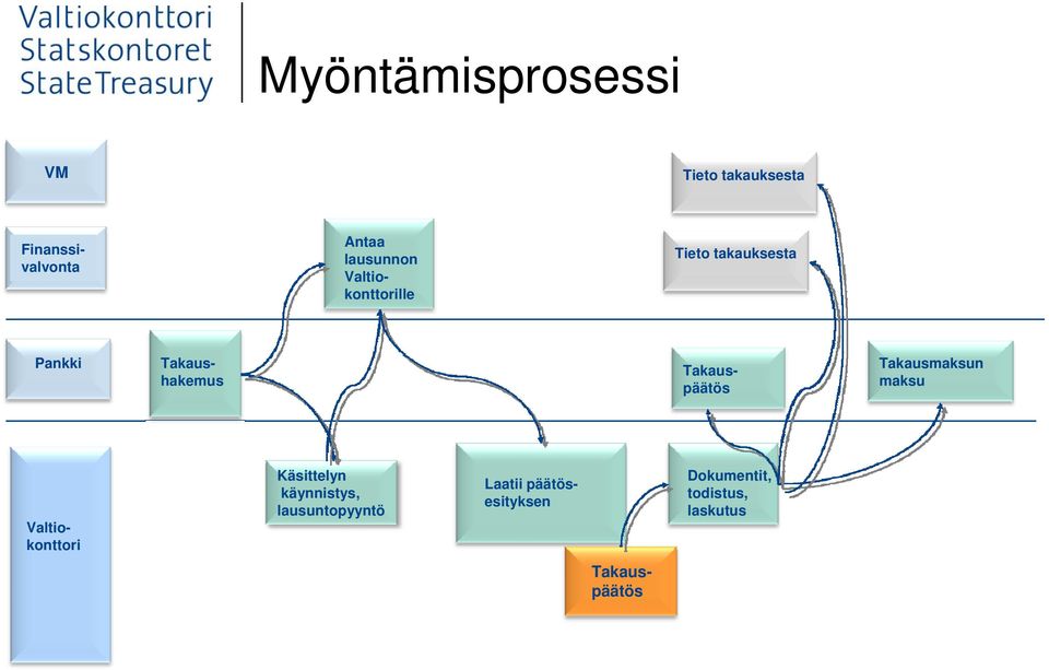 Takauspäätös Takausmaksun maksu Valtiokonttori Käsittelyn käynnistys,