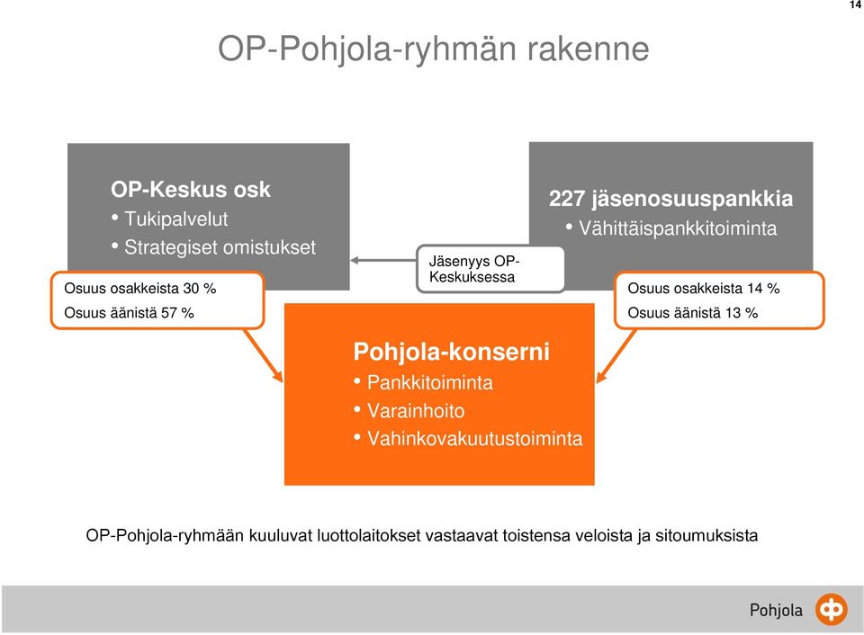 Osuus osakkeista 14 % Osuus äänistä 13 % Pohjola-konserni Pankkitoiminta Varainhoito