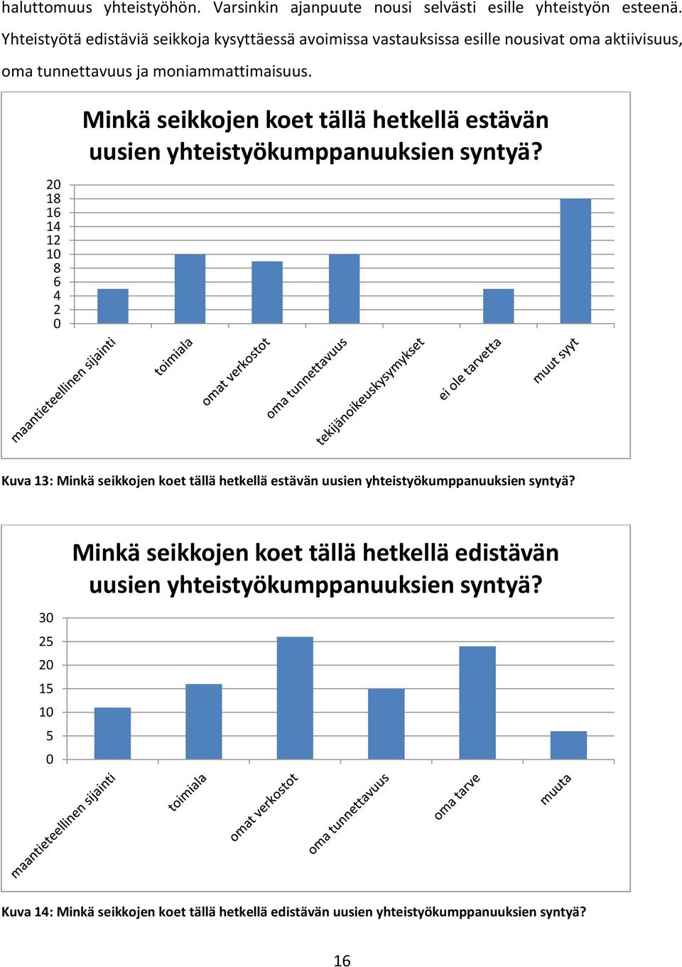 20 18 16 14 12 10 8 6 4 2 0 Minkä seikkojen koet tällä hetkellä estävän uusien yhteistyökumppanuuksien syntyä?