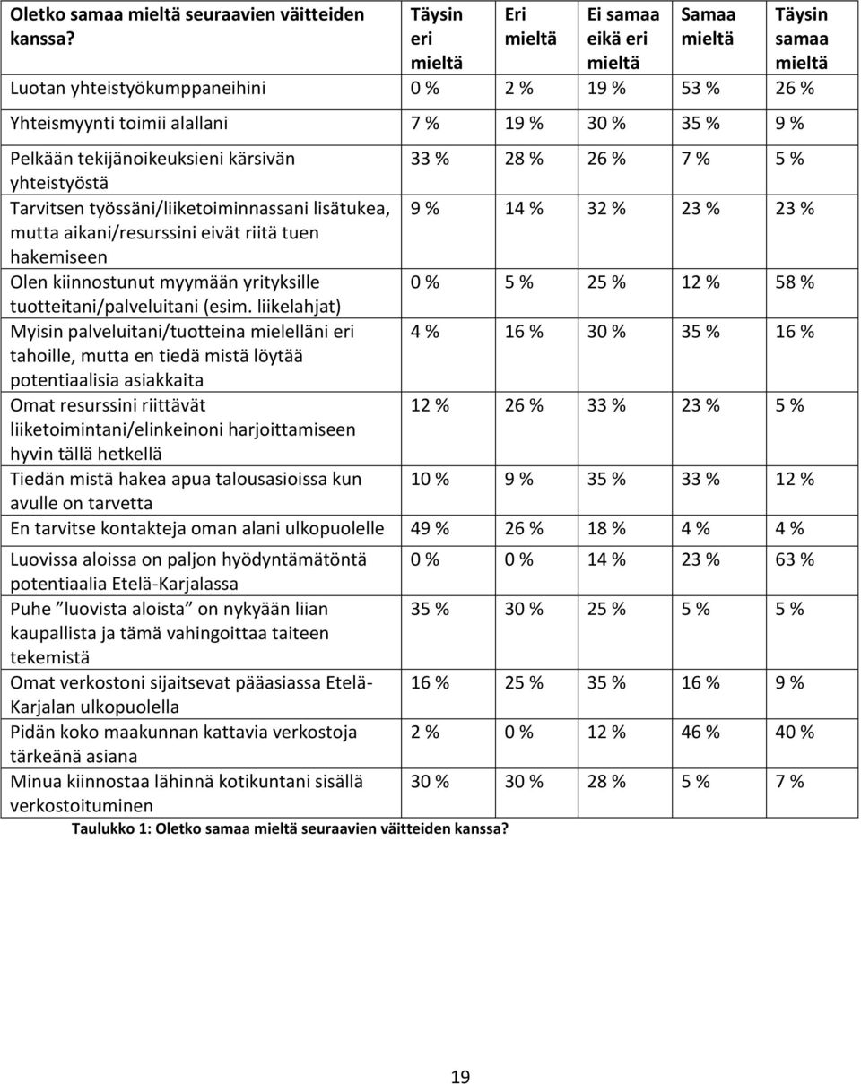 tekijänoikeuksieni kärsivän 33 % 28 % 26 % 7 % 5 % yhteistyöstä Tarvitsen työssäni/liiketoiminnassani lisätukea, 9 % 14 % 32 % 23 % 23 % mutta aikani/resurssini eivät riitä tuen hakemiseen Olen