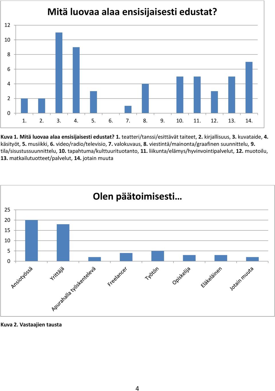 video/radio/televisio, 7. valokuvaus, 8. viestintä/mainonta/graafinen suunnittelu, 9. tila/sisustussuunnittelu, 10.