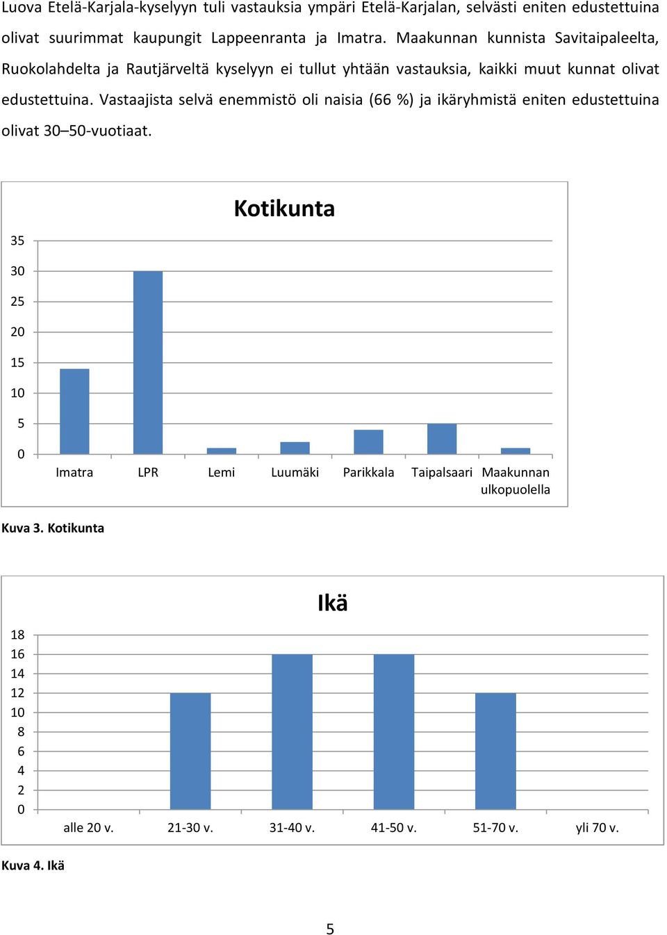 Vastaajista selvä enemmistö oli naisia (66 %) ja ikäryhmistä eniten edustettuina olivat 30 50-vuotiaat.