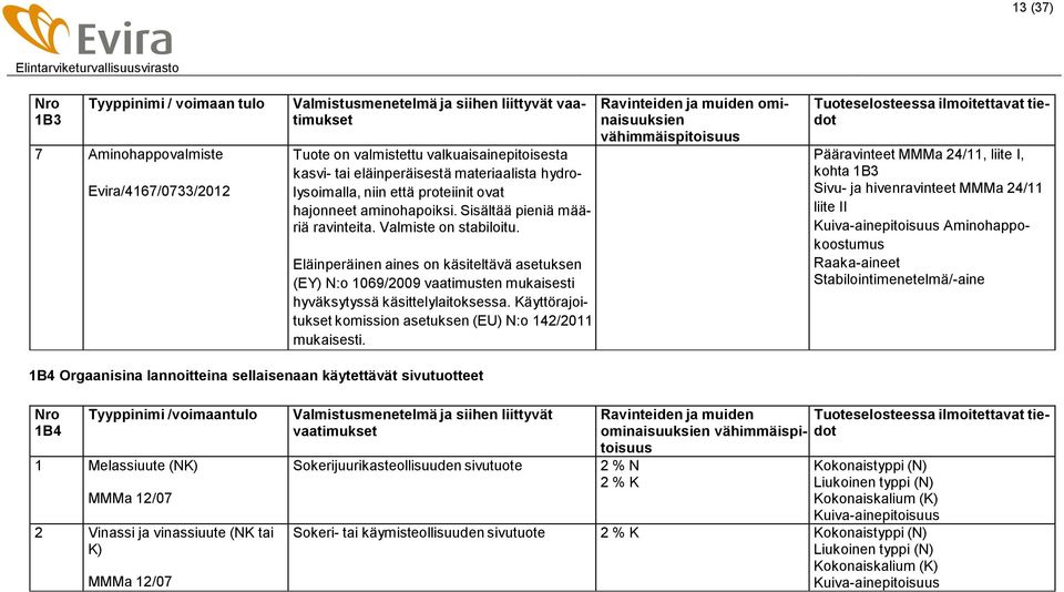 Käyttörajoitukset komission asetuksen (EU) N:o 142/2011 mukaisesti.