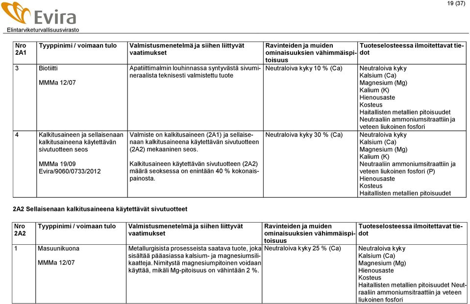 Kalkitusaineen käytettävän sivutuotteen (2A2) määrä seoksessa on enintään 40 % kokonaispainosta.