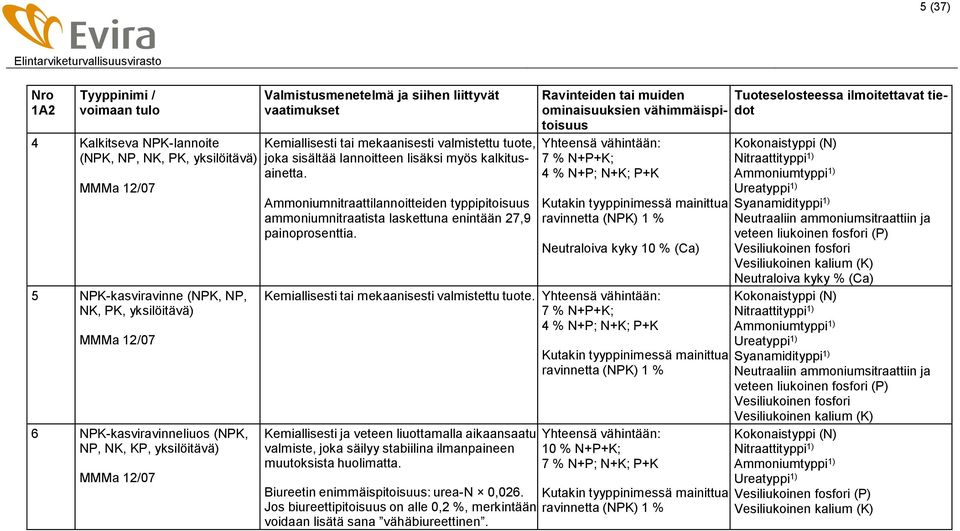 Ammoniumnitraattilannoitteiden typpipitoisuus ammoniumnitraatista laskettuna enintään 27,9 painoprosenttia.