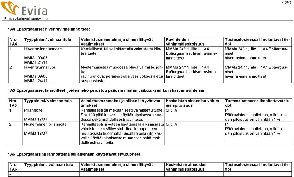 Ravinteiden vähimmäispitoisuus, liite I, 1A4 Epäorgaaniset hivenravinnelannoitteet, liite I, 1A4 Epäorgaaniset hivenravinnelannoitteet, liite I, 1A4 Epäorgaaniset hivenravinnelannoitteet, liite I,