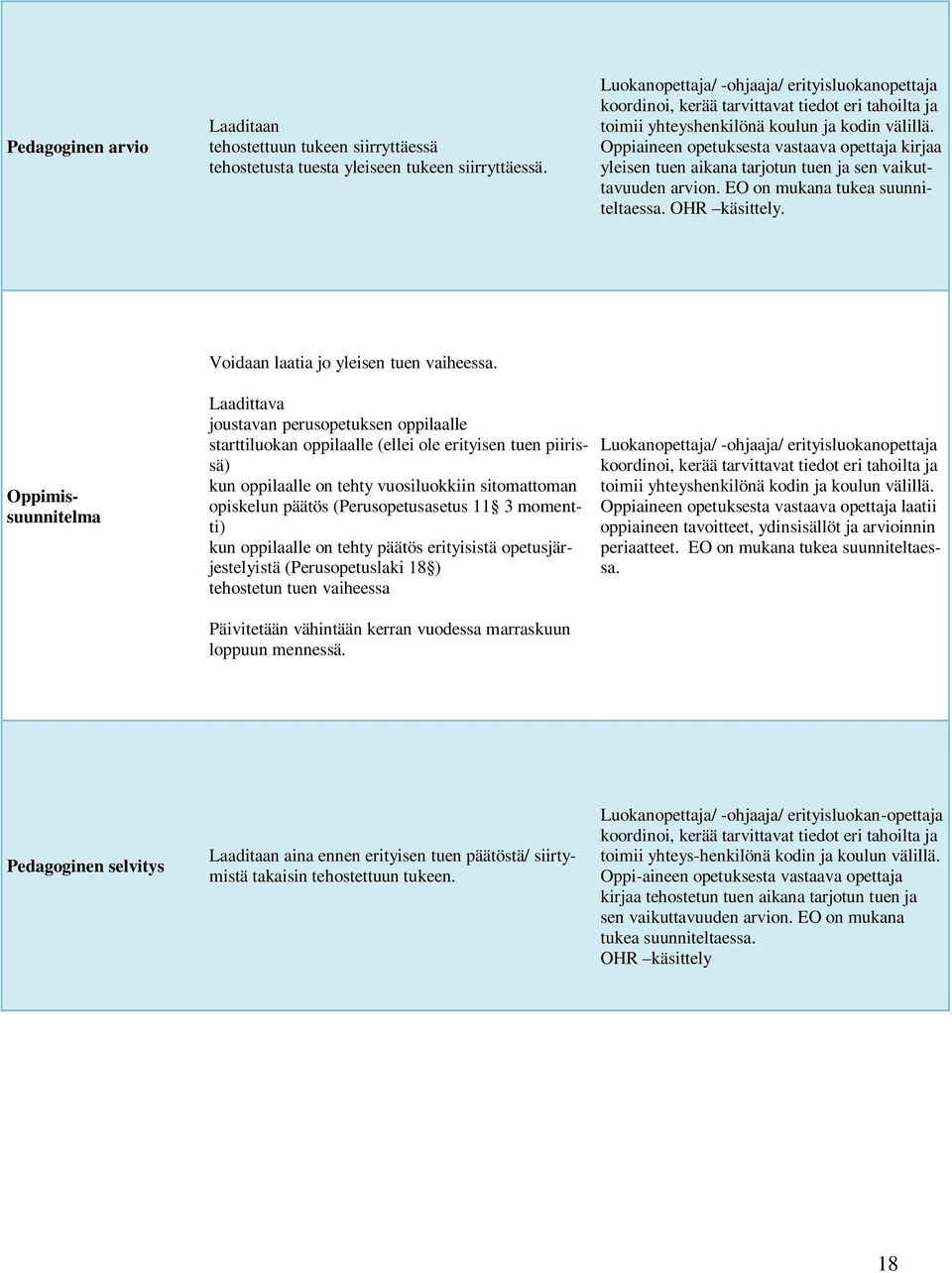 Oppiaineen opetuksesta vastaava opettaja kirjaa yleisen tuen aikana tarjotun tuen ja sen vaikuttavuuden arvion. EO on mukana tukea suunniteltaessa. OHR käsittely.