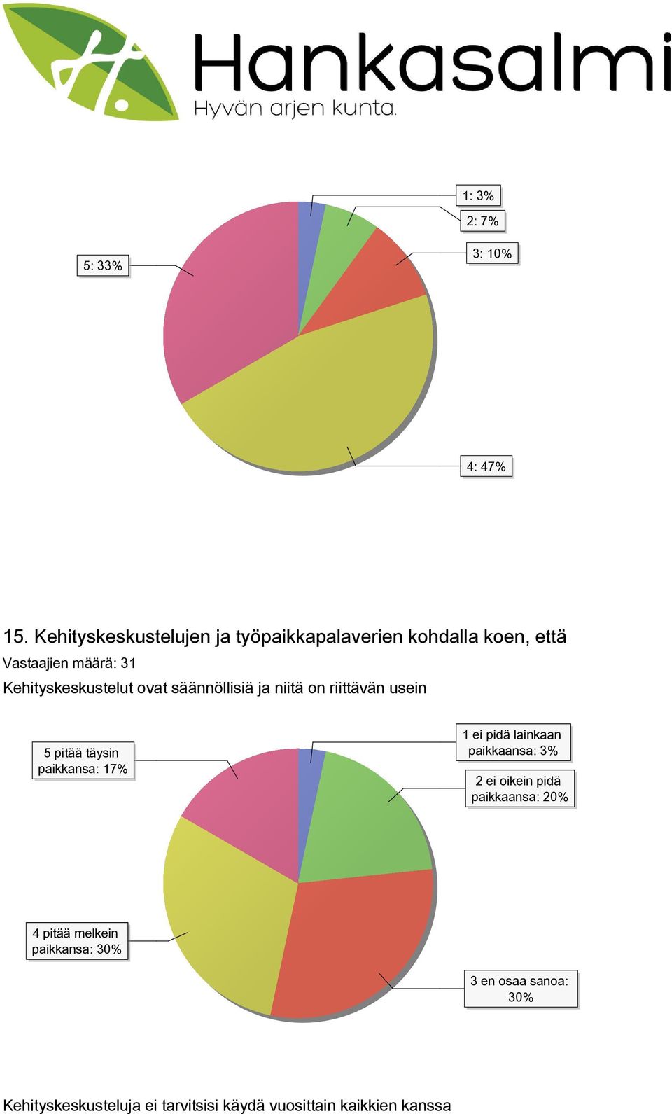 Kehityskeskustelut ovat säännöllisiä ja niitä on riittävän usein 5 pitää täysin paikkansa: 17% 1 ei