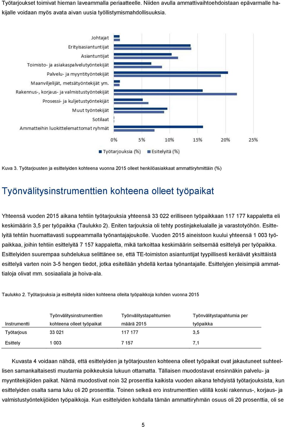 yhteensä 33 022 erilliseen työpaikkaan 117 177 kappaletta eli keskimäärin 3,5 per työpaikka (Taulukko 2). Eniten tarjouksia oli tehty postinjakelualalle ja varastotyöhön.