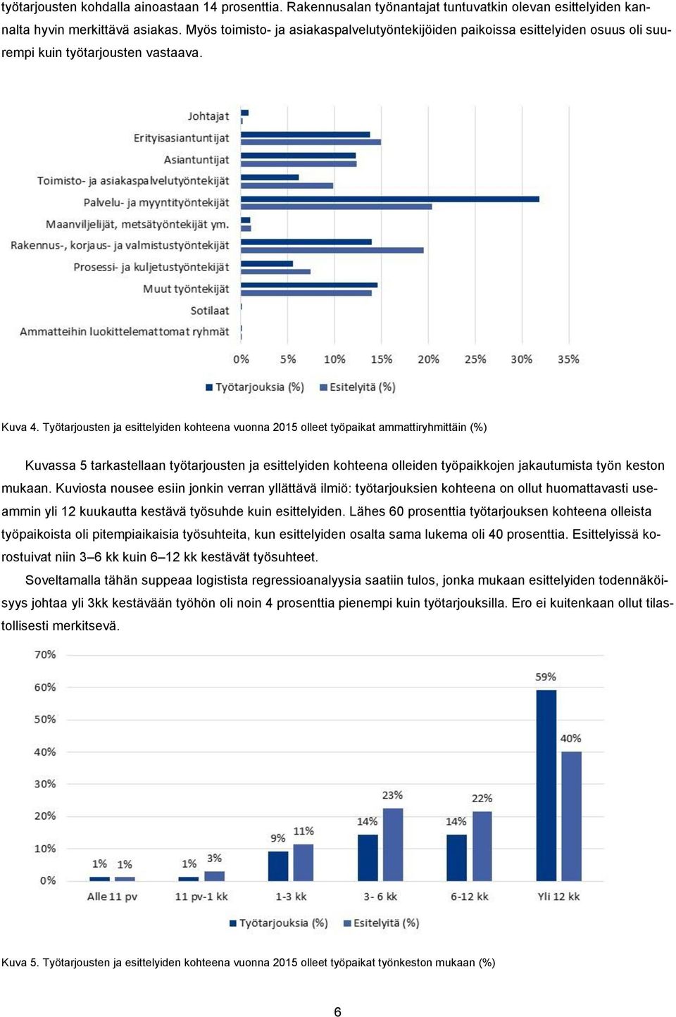Työtarjousten ja esittelyiden kohteena vuonna 2015 olleet työpaikat ammattiryhmittäin (%) Kuvassa 5 tarkastellaan työtarjousten ja esittelyiden kohteena olleiden työpaikkojen jakautumista työn keston