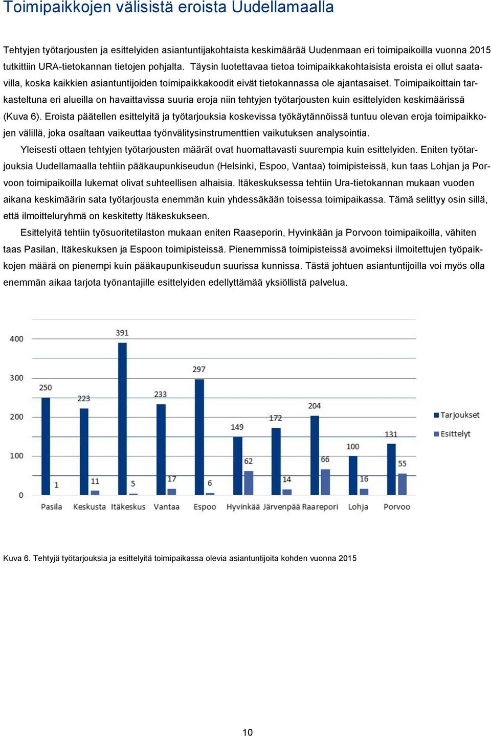 Toimipaikoittain tarkasteltuna eri alueilla on havaittavissa suuria eroja niin tehtyjen työtarjousten kuin esittelyiden keskimäärissä (Kuva 6).