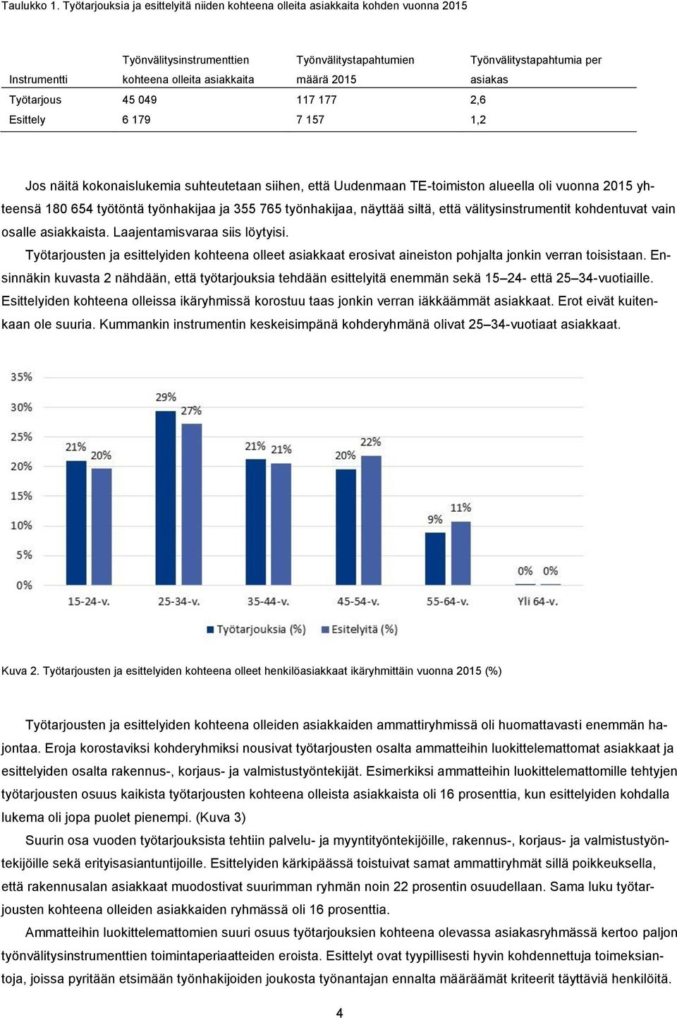 Työnvälitystapahtumia per asiakas Työtarjous 45 049 117 177 2,6 Esittely 6 179 7 157 1,2 Jos näitä kokonaislukemia suhteutetaan siihen, että Uudenmaan TE-toimiston alueella oli vuonna 2015 yhteensä