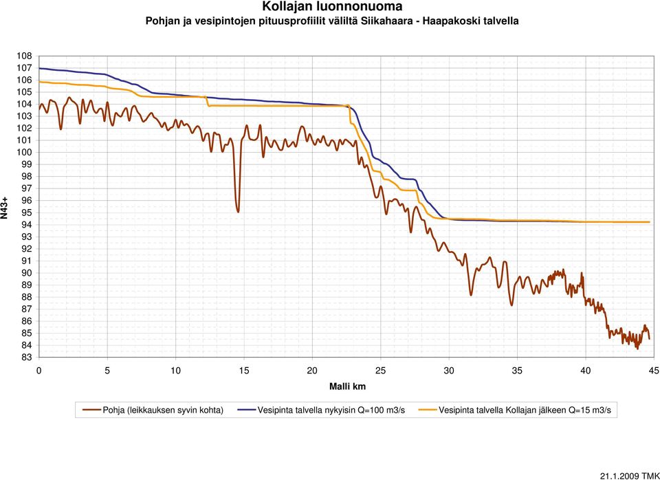 92 91 90 89 88 87 86 85 84 83 Pohja (leikkauksen syvin kohta) Vesipinta