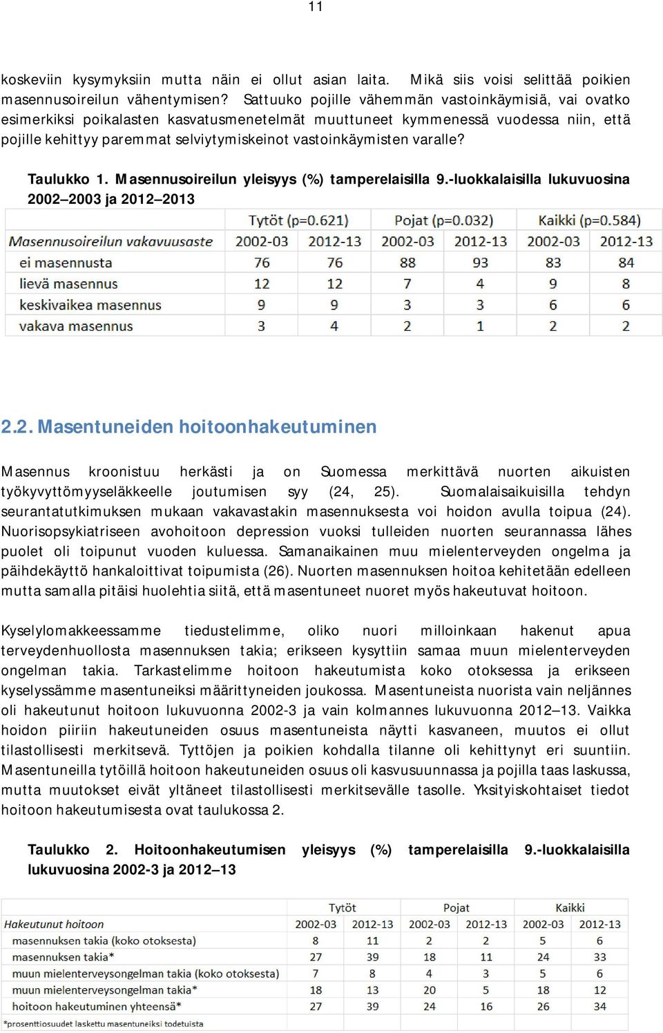 varalle? Taulukko 1. Masennusoireilun yleisyys (%) tamperelaisilla 9.-luokkalaisilla lukuvuosina 20