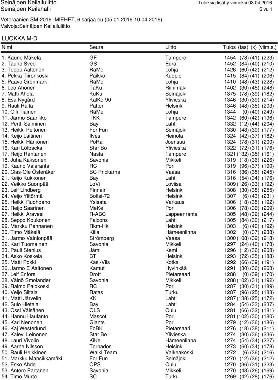 Matti Ahola KuKu Seinäjoki 1375 (78) (39) (182) 8. Esa Nygård KalKe-90 Ylivieska 1346 (30) (39) (214) 9. Rauli Raita Patteri Helsinki 1346 (48) (35) (203) 10.