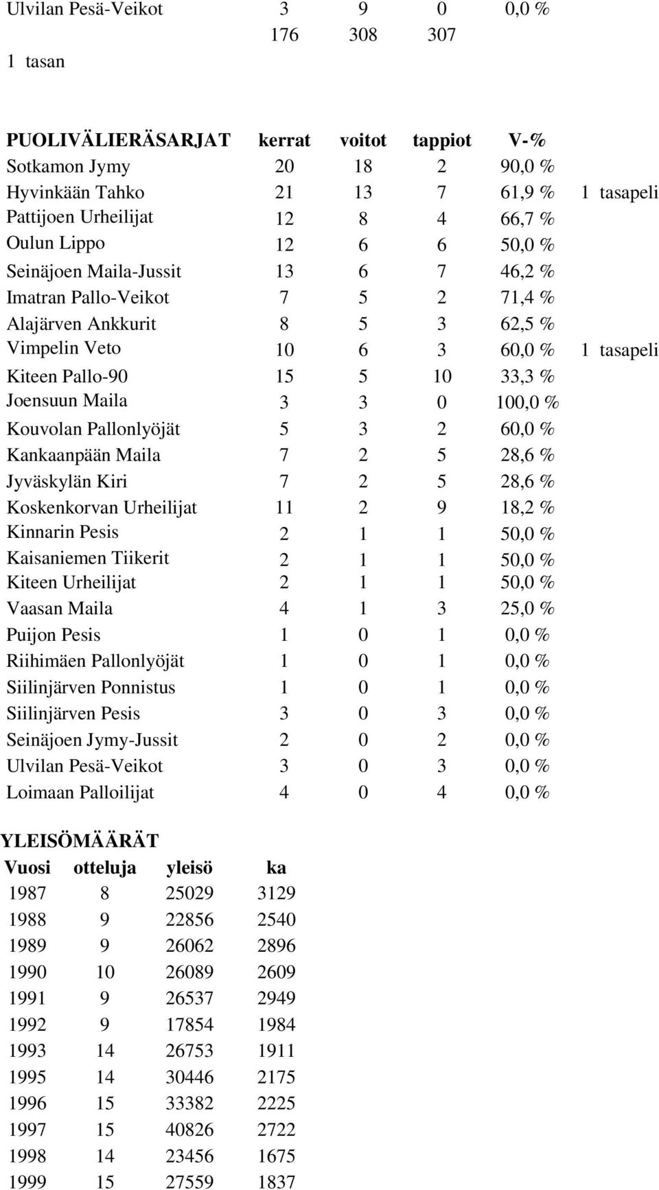 33,3 % Joensuun Maila 3 3 0 100,0 % Kouvolan Pallonlyöjät 5 3 2 60,0 % Kankaanpään Maila 7 2 5 28,6 % Jyväskylän Kiri 7 2 5 28,6 % Koskenkorvan Urheilijat 11 2 9 18,2 % Kinnarin Pesis 2 1 1 50,0 %