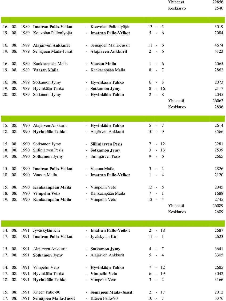 08. 1989 Hyvinkään Tahko - Sotkamon Jymy 8-16 2117 20. 08. 1989 Sotkamon Jymy - Hyvinkään Tahko 2-8 2045 Yhteensä 26062 Keskiarvo 2896 15. 08. 1990 Alajärven Ankkurit - Hyvinkään Tahko 5-7 2614 18.