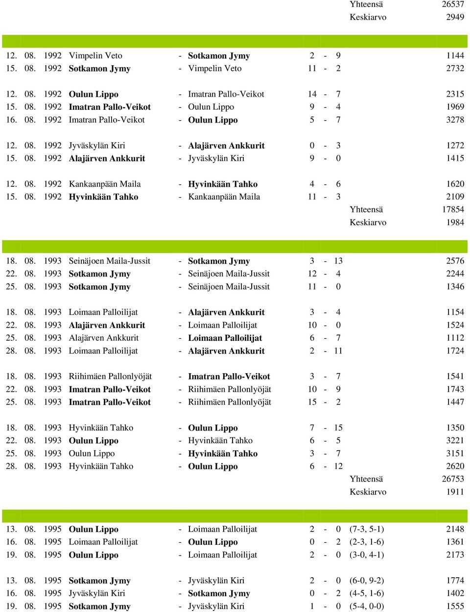 08. 1992 Hyvinkään Tahko - Kankaanpään Maila 11-3 2109 Yhteensä 17854 Keskiarvo 1984 18. 08. 1993 Seinäjoen Maila-Jussit - Sotkamon Jymy 3-13 2576 22. 08. 1993 Sotkamon Jymy - Seinäjoen Maila-Jussit 12-4 2244 25.