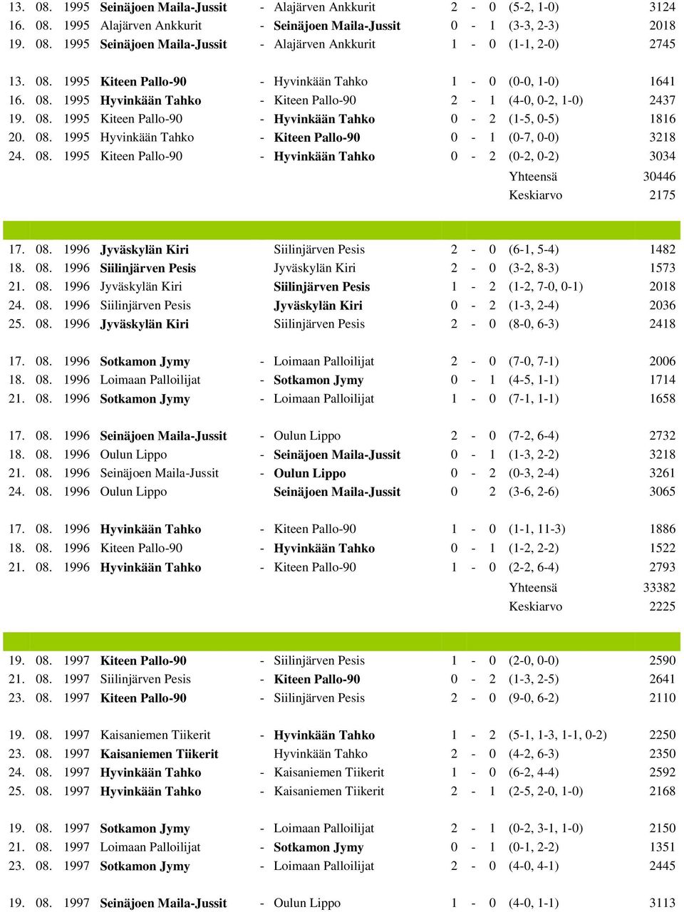 08. 1995 Hyvinkään Tahko - Kiteen Pallo-90 0-1 (0-7, 0-0) 3218 24. 08. 1995 Kiteen Pallo-90 - Hyvinkään Tahko 0-2 (0-2, 0-2) 3034 Yhteensä 30446 Keskiarvo 2175 17. 08. 1996 Jyväskylän Kiri Siilinjärven Pesis 2-0 (6-1, 5-4) 1482 18.