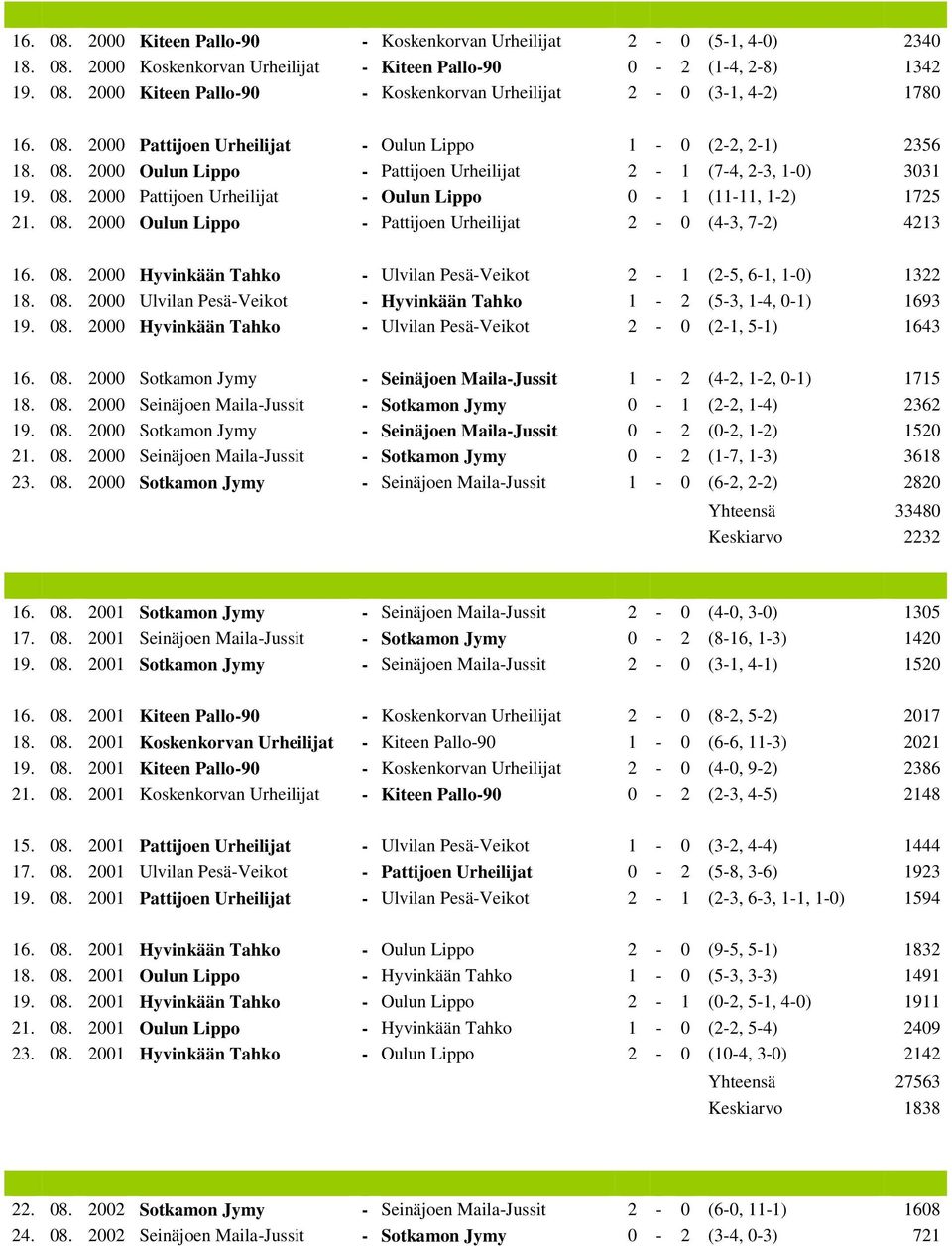 08. 2000 Oulun Lippo - Pattijoen Urheilijat 2-0 (4-3, 7-2) 4213 16. 08. 2000 Hyvinkään Tahko - Ulvilan Pesä-Veikot 2-1 (2-5, 6-1, 1-0) 1322 18. 08. 2000 Ulvilan Pesä-Veikot - Hyvinkään Tahko 1-2 (5-3, 1-4, 0-1) 1693 19.