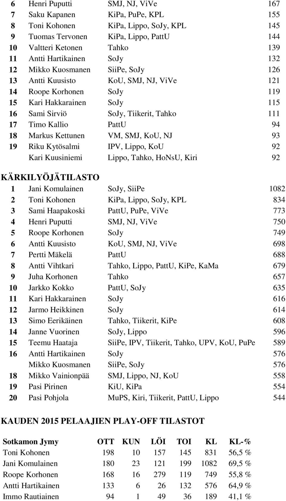 Timo Kallio PattU 94 18 Markus Kettunen VM, SMJ, KoU, NJ 93 19 Riku Kytösalmi IPV, Lippo, KoU 92 Kari Kuusiniemi Lippo, Tahko, HoNsU, Kiri 92 KÄRKILYÖJÄTILASTO 1 Jani Komulainen SoJy, SiiPe 1082 2