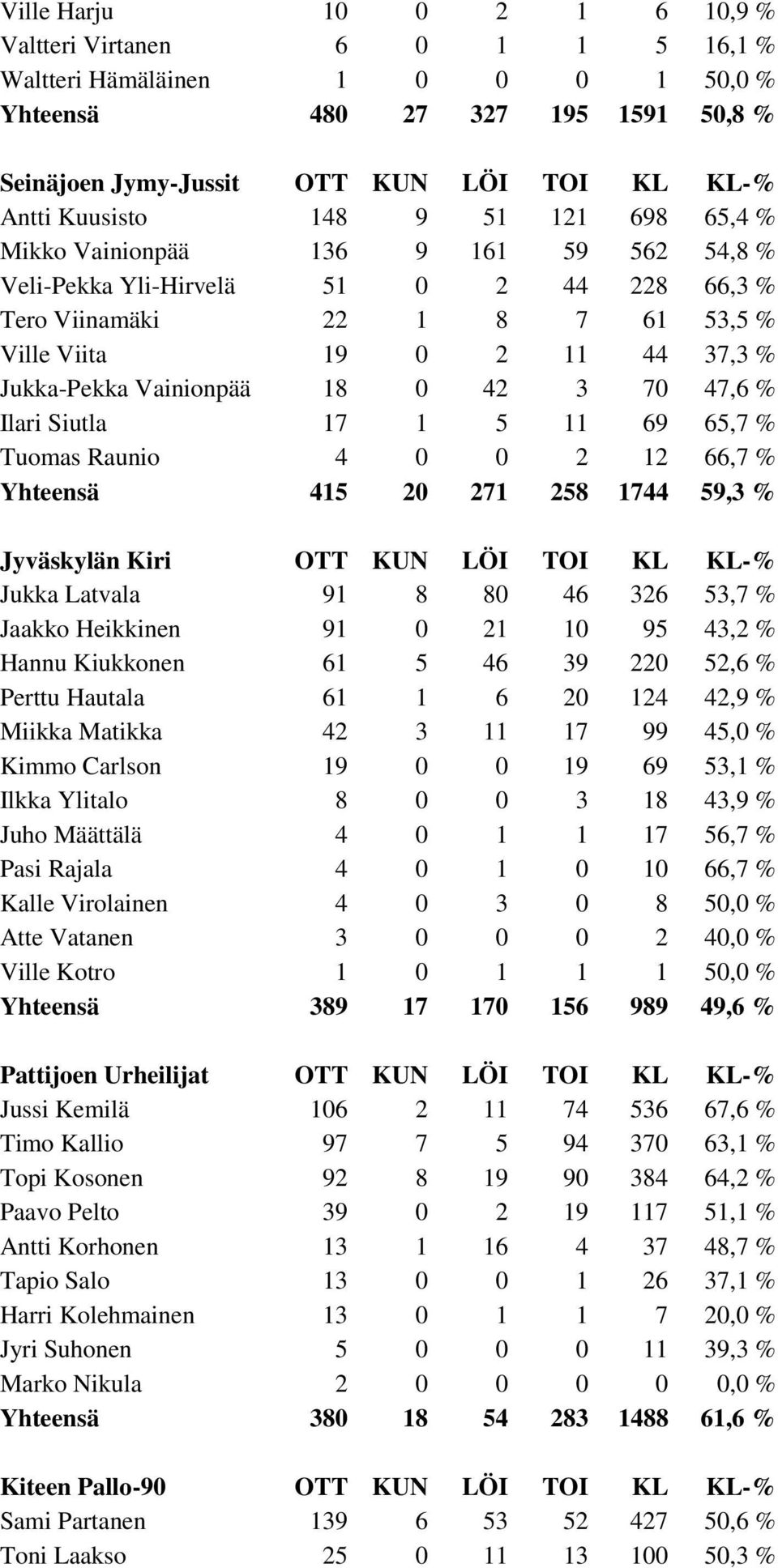 18 0 42 3 70 47,6 % Ilari Siutla 17 1 5 11 69 65,7 % Tuomas Raunio 4 0 0 2 12 66,7 % Yhteensä 415 20 271 258 1744 59,3 % Jyväskylän Kiri OTT KUN LÖI TOI KL KL-% Jukka Latvala 91 8 80 46 326 53,7 %