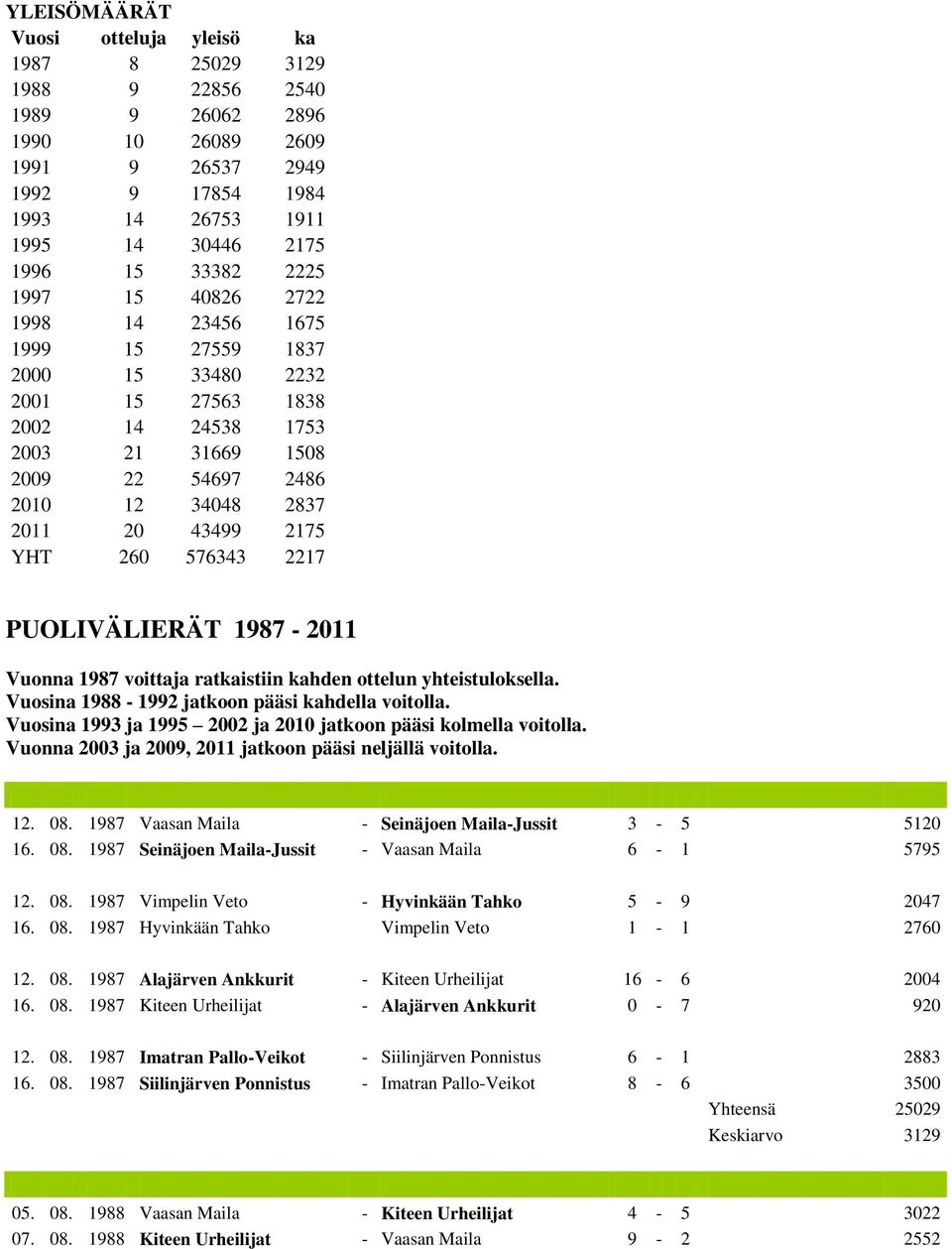 260 576343 2217 PUOLIVÄLIERÄT 1987-2011 Vuonna 1987 voittaja ratkaistiin kahden ottelun yhteistuloksella. Vuosina 1988-1992 jatkoon pääsi kahdella voitolla.