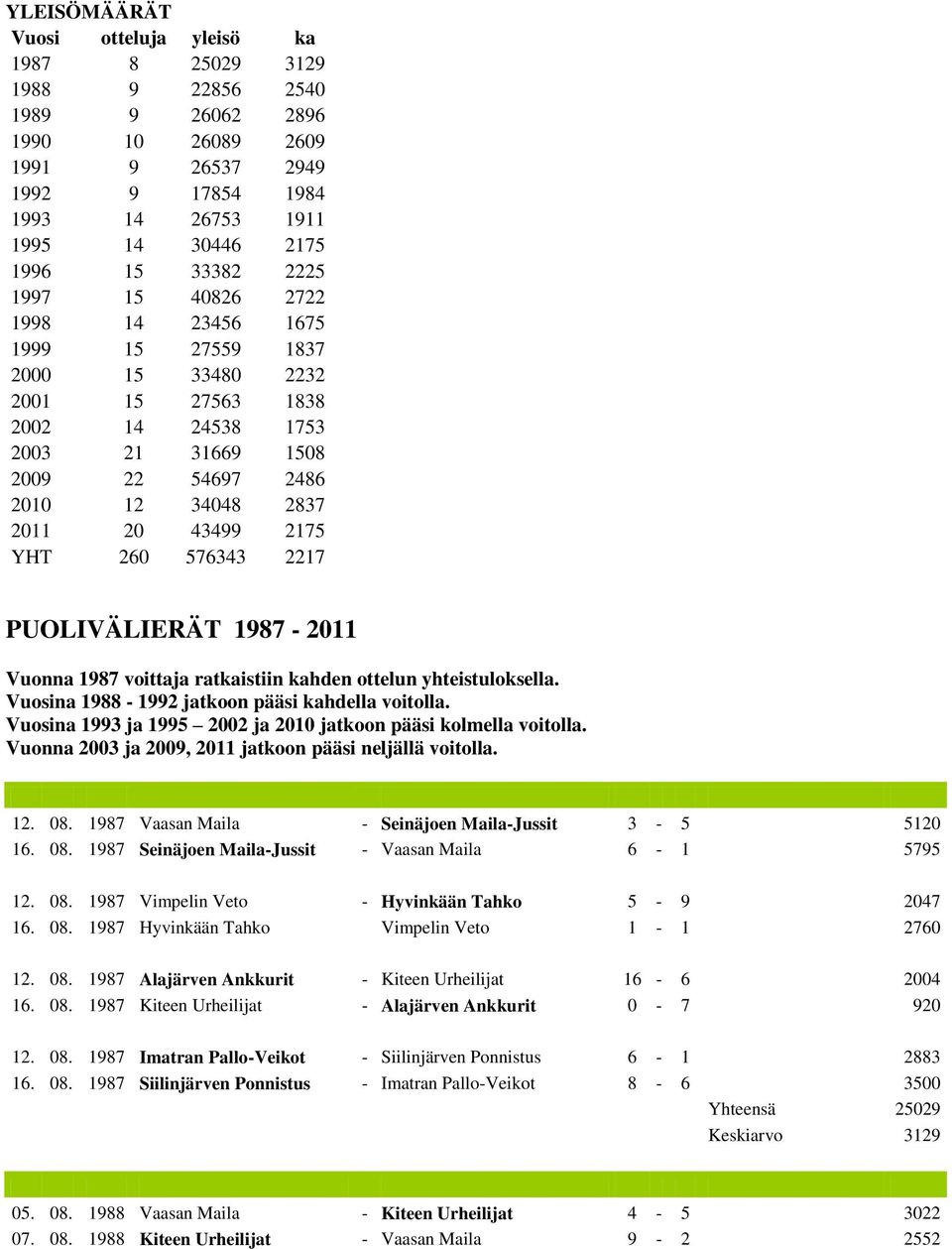 260 576343 2217 PUOLIVÄLIERÄT 1987-2011 Vuonna 1987 voittaja ratkaistiin kahden ottelun yhteistuloksella. Vuosina 1988-1992 jatkoon pääsi kahdella voitolla.