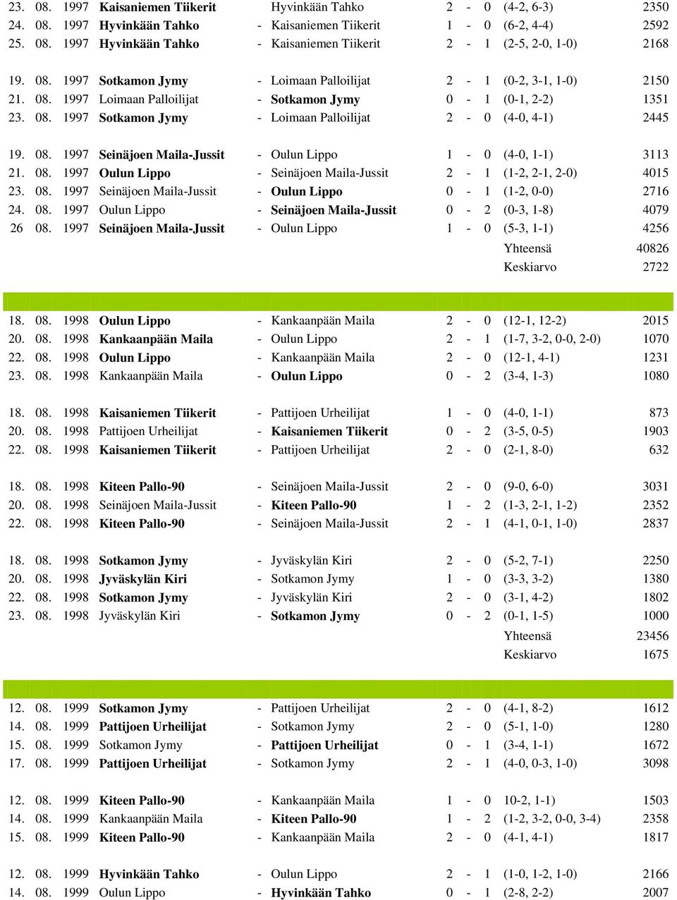 08. 1997 Seinäjoen Maila-Jussit - Oulun Lippo 1-0 (4-0, 1-1) 3113 21. 08. 1997 Oulun Lippo - Seinäjoen Maila-Jussit 2-1 (1-2, 2-1, 2-0) 4015 23. 08. 1997 Seinäjoen Maila-Jussit - Oulun Lippo 0-1 (1-2, 0-0) 2716 24.