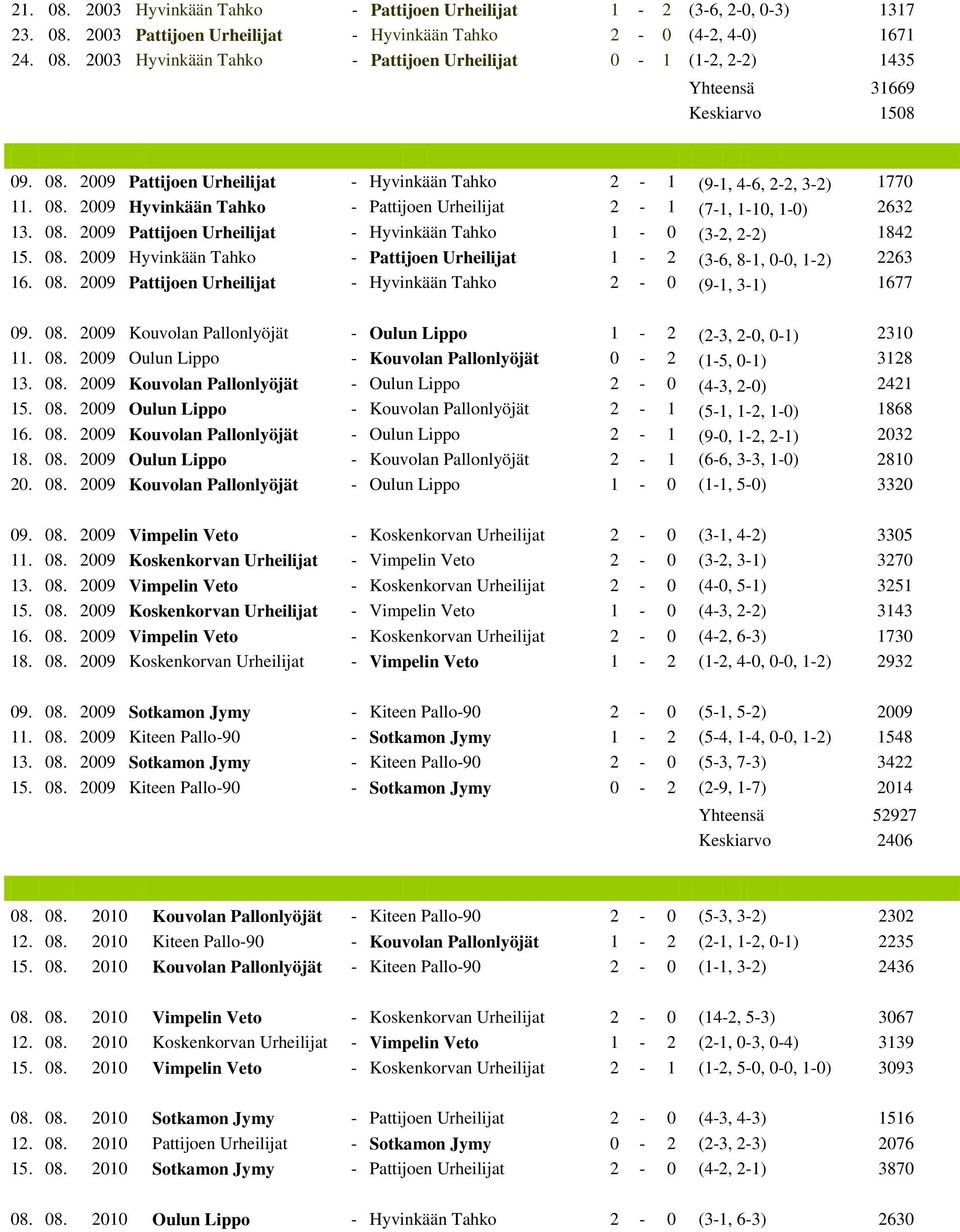 08. 2009 Hyvinkään Tahko - Pattijoen Urheilijat 1-2 (3-6, 8-1, 0-0, 1-2) 2263 16. 08. 2009 Pattijoen Urheilijat - Hyvinkään Tahko 2-0 (9-1, 3-1) 1677 09. 08. 2009 Kouvolan Pallonlyöjät - Oulun Lippo 1-2 (2-3, 2-0, 0-1) 2310 11.