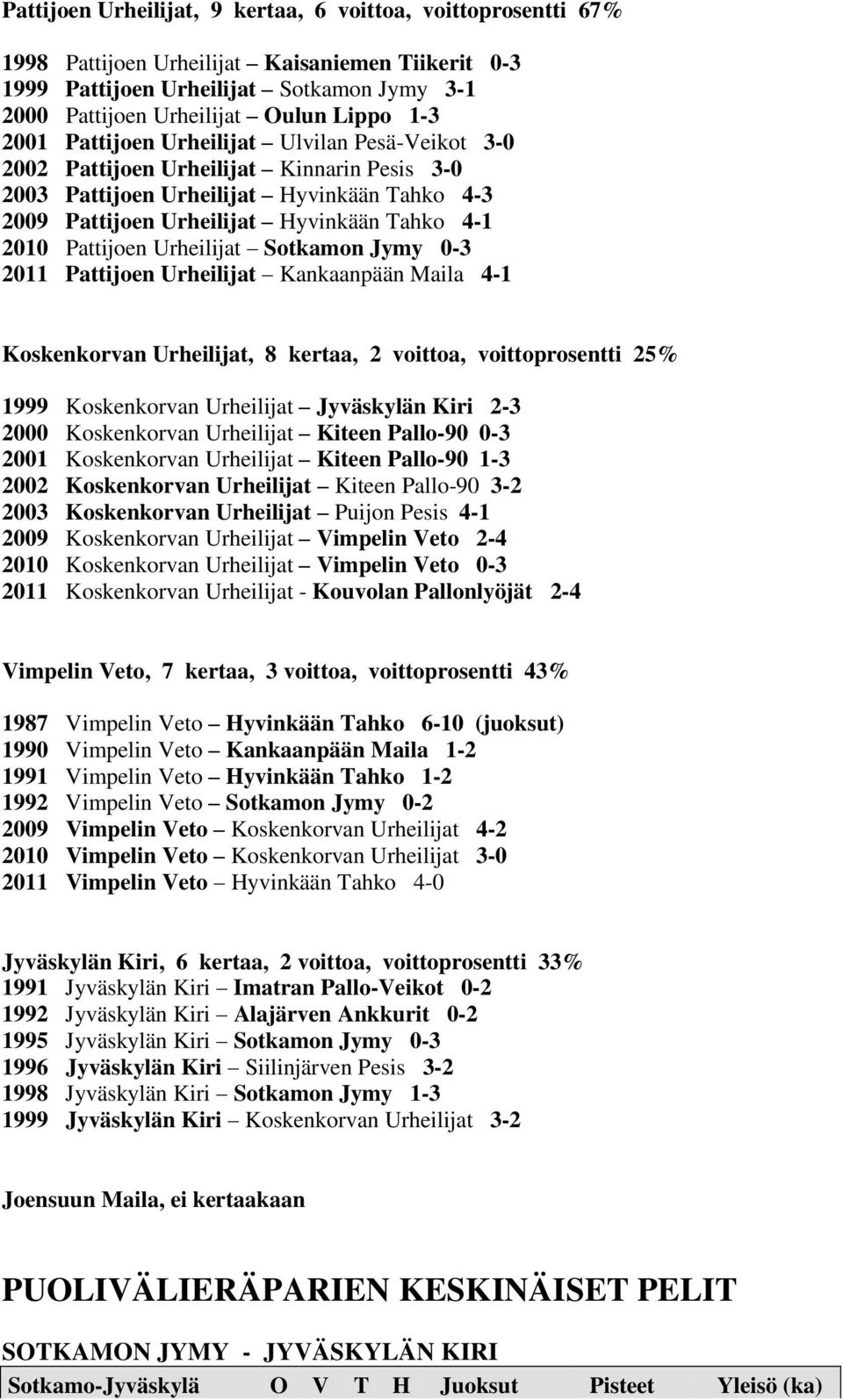 Pattijoen Urheilijat Sotkamon Jymy 0-3 2011 Pattijoen Urheilijat Kankaanpään Maila 4-1 Koskenkorvan Urheilijat, 8 kertaa, 2 voittoa, voittoprosentti 25% 1999 Koskenkorvan Urheilijat Jyväskylän Kiri