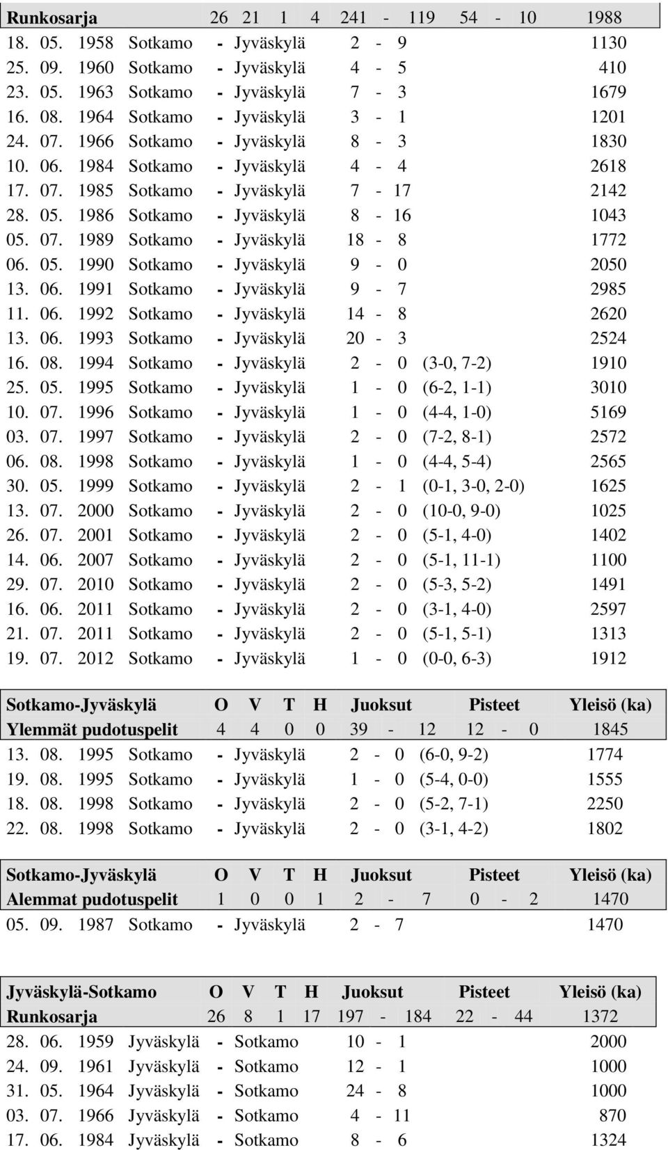 1986 Sotkamo - Jyväskylä 8-16 1043 05. 07. 1989 Sotkamo - Jyväskylä 18-8 1772 06. 05. 1990 Sotkamo - Jyväskylä 9-0 2050 13. 06. 1991 Sotkamo - Jyväskylä 9-7 2985 11. 06. 1992 Sotkamo - Jyväskylä 14-8 2620 13.