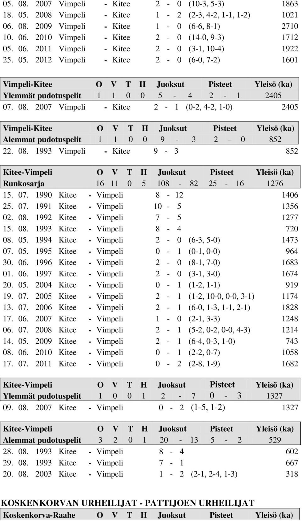 2007 Vimpeli - Kitee 2-1 (0-2, 4-2, 1-0) 2405 Vimpeli-Kitee O V T H Juoksut Pisteet Yleisö (ka) Alemmat pudotuspelit 1 1 0 0 9-3 2-0 852 22. 08.