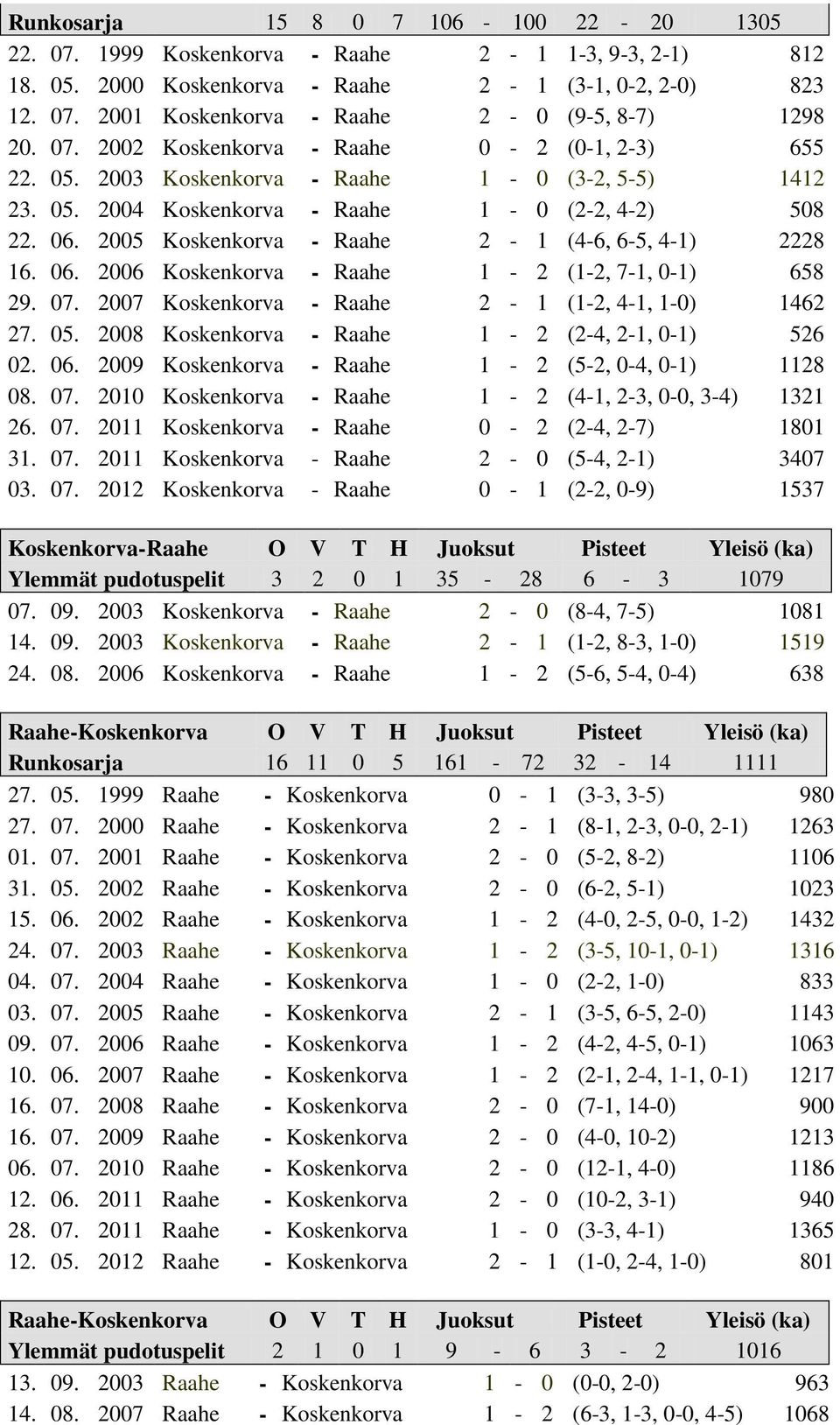 2005 Koskenkorva - Raahe 2-1 (4-6, 6-5, 4-1) 2228 16. 06. 2006 Koskenkorva - Raahe 1-2 (1-2, 7-1, 0-1) 658 29. 07. 2007 Koskenkorva - Raahe 2-1 (1-2, 4-1, 1-0) 1462 27. 05.