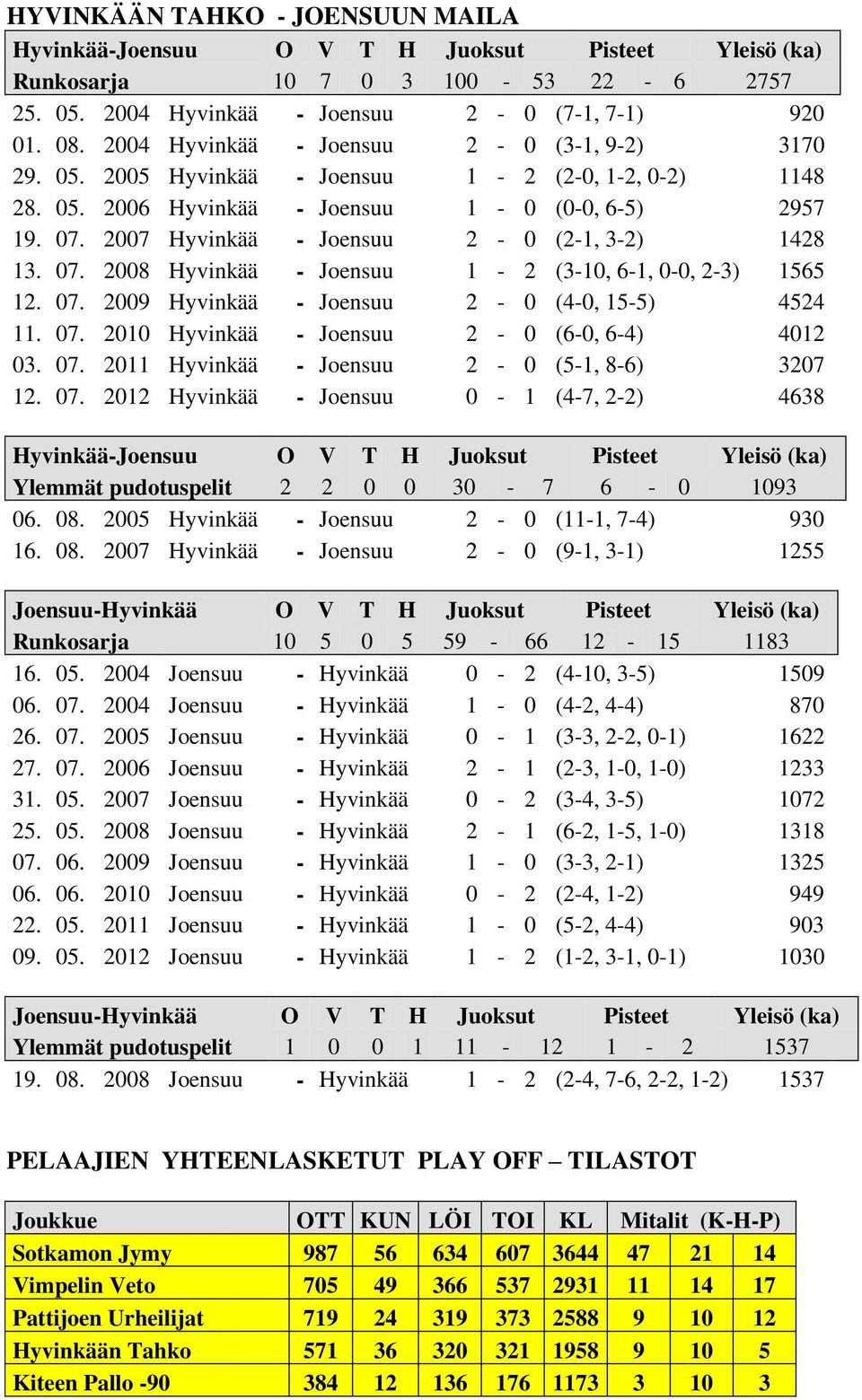 2007 Hyvinkää - Joensuu 2-0 (2-1, 3-2) 1428 13. 07. 2008 Hyvinkää - Joensuu 1-2 (3-10, 6-1, 0-0, 2-3) 1565 12. 07. 2009 Hyvinkää - Joensuu 2-0 (4-0, 15-5) 4524 11. 07. 2010 Hyvinkää - Joensuu 2-0 (6-0, 6-4) 4012 03.