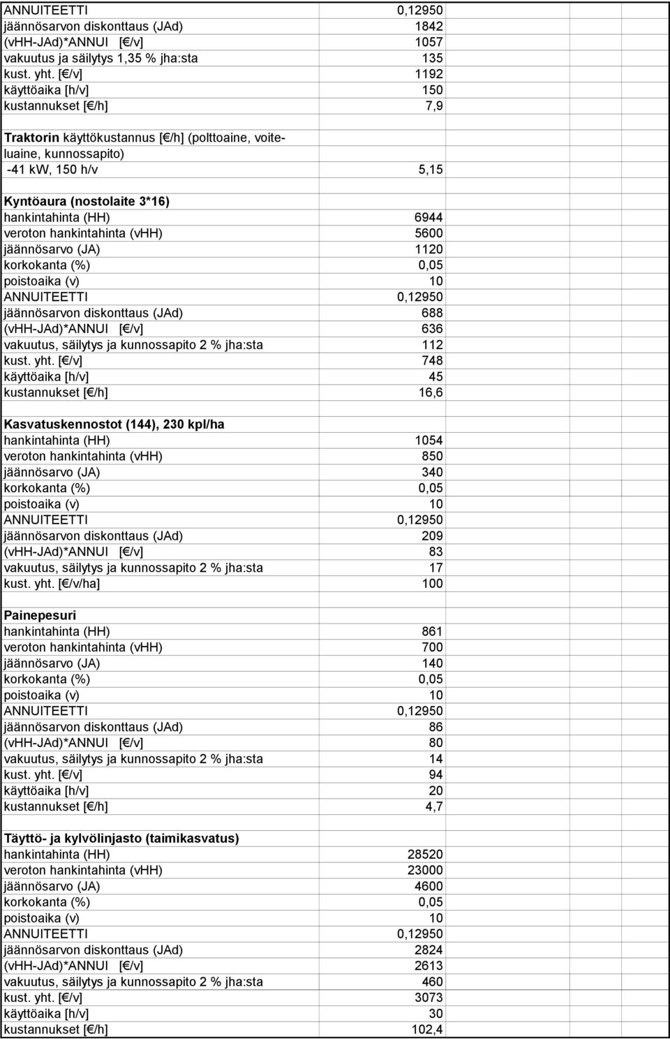 veroton hankintahinta (vhh) 5600 jäännösarvo (JA) 1120 jäännösarvon diskonttaus (JAd) 688 (vhh-jad)*annui [ /v] 636 vakuutus, säilytys ja kunnossapito 2 % jha:sta 112 kust. yht.