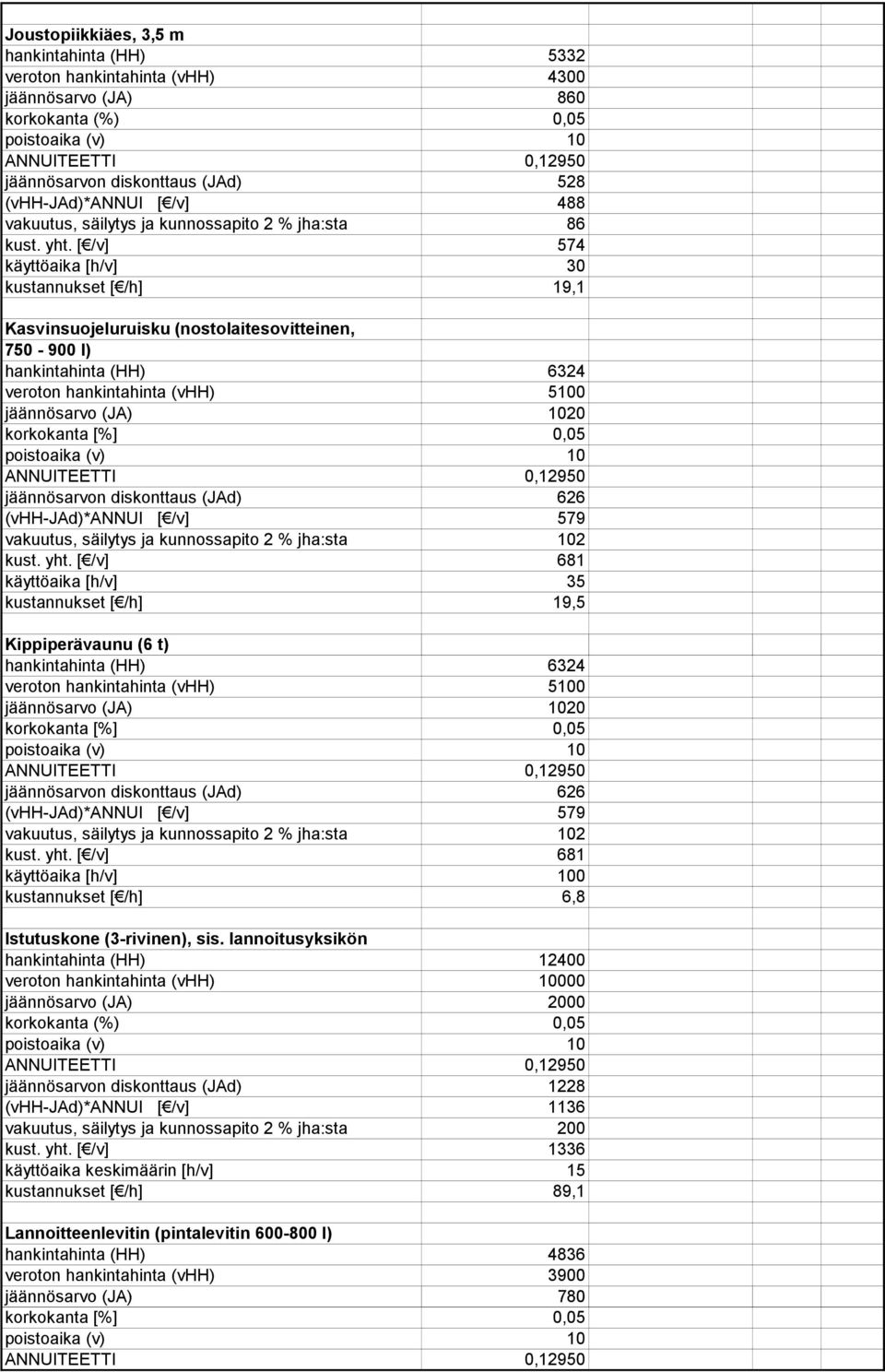 [ /v] 574 käyttöaika [h/v] 30 kustannukset [ /h] 19,1 Kasvinsuojeluruisku (nostolaitesovitteinen, 750-900 l) hankintahinta (HH) 6324 veroton hankintahinta (vhh) 5100 jäännösarvo (JA) 1020 korkokanta