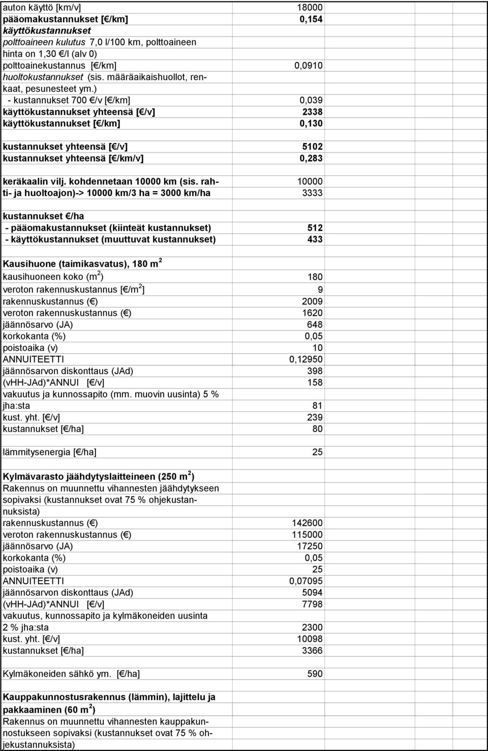 ) - kustannukset 700 /v [ /km] 0,039 käyttökustannukset yhteensä [ /v] 2338 käyttökustannukset [ /km] 0,130 kustannukset yhteensä [ /v] 5102 kustannukset yhteensä [ /km/v] 0,283 keräkaalin vilj.