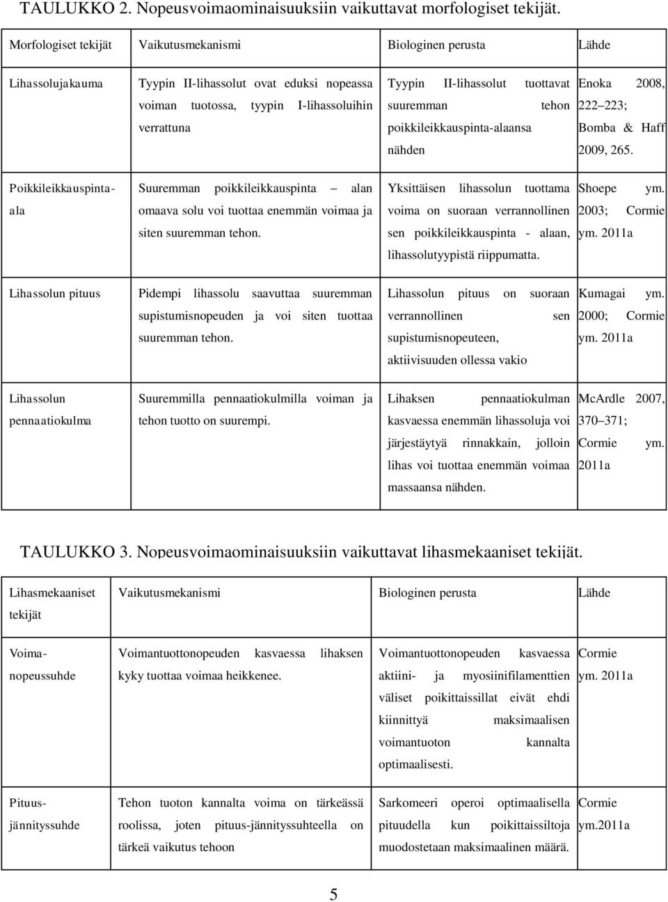 I-lihassoluihin suuremman tehon 222 223; verrattuna poikkileikkauspinta-alaansa Bomba & Haff nähden 2009, 265.