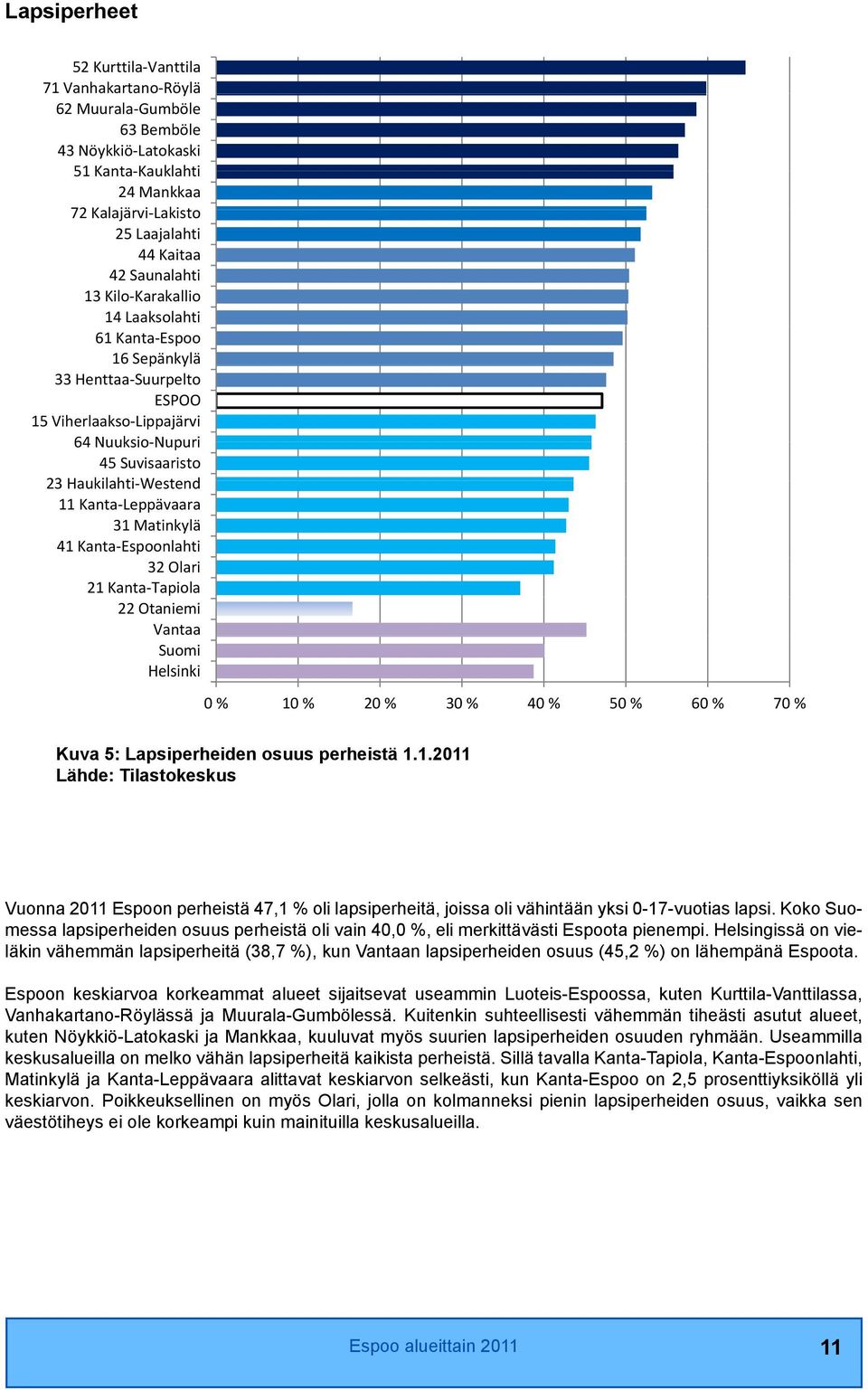 Leppävaara 31 Matinkylä kl 41 Kanta Espoonlahti 32 Olari 21 Kanta Tapiola 22 Otaniemi Vantaa Suomi Helsinki 0 % 10 % 20 % 30 % 40 % 50 % 60 % 70 % Kuva 5: Lapsiperheiden osuus perheistä 1.1.2011 Lähde: Tilastokeskus Vuonna 2011 Espoon perheistä 47,1 % oli lapsiperheitä, joissa oli vähintään yksi 0-17-vuotias lapsi.