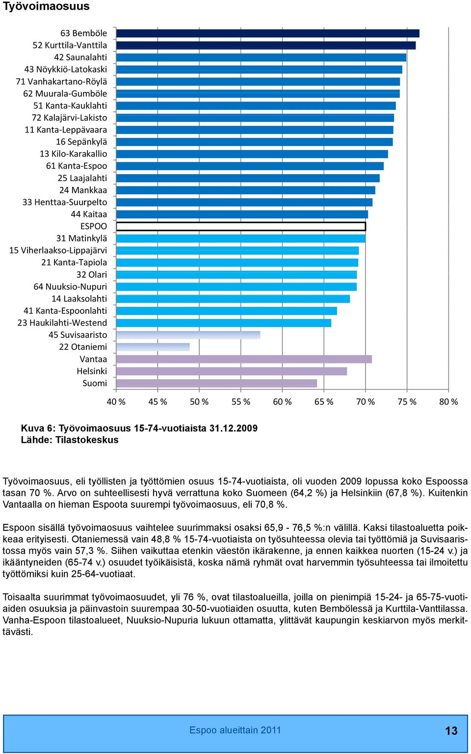 Kanta Espoonlahti 23 Haukilahti Westend 45 Suvisaaristo 22 Otaniemi Vantaa Helsinki Suomi 40 % 45 % 50 % 55 % 60 % 65 % 70 % 75 % 80 % Kuva 6: Työvoimaosuus 15-74-vuotiaista 31.12.