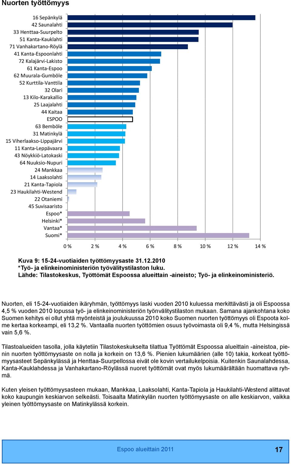 Mankkaa 14 Laaksolahti 21 Kanta Tapiola 23 Haukilahti Westend i 22 Otaniemi 45 Suvisaaristo Espoo* Helsinki* Vantaa* Suomi* 0 % 2 % 4 % 6 % 8 % 10 % 12 % 14 % Kuva 9: 15-24-vuotiaiden työttömyysaste